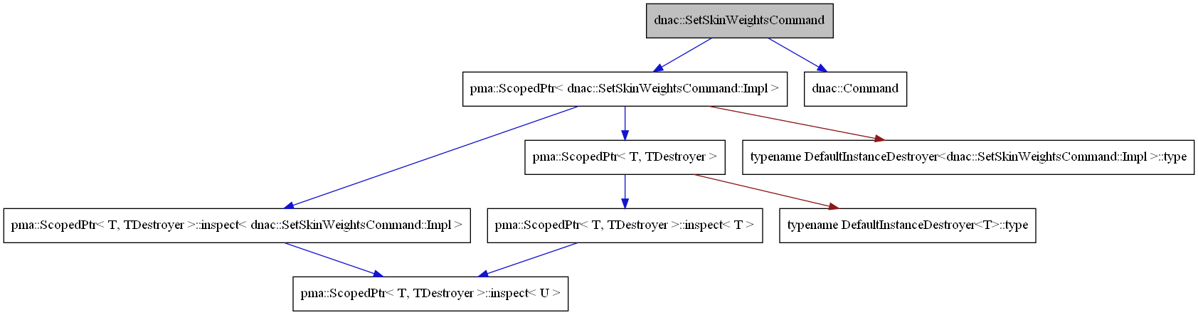 digraph {
    graph [bgcolor="#00000000"]
    node [shape=rectangle style=filled fillcolor="#FFFFFF" font=Helvetica padding=2]
    edge [color="#1414CE"]
    "3" [label="pma::ScopedPtr< dnac::SetSkinWeightsCommand::Impl >" tooltip="pma::ScopedPtr< dnac::SetSkinWeightsCommand::Impl >"]
    "2" [label="dnac::Command" tooltip="dnac::Command"]
    "1" [label="dnac::SetSkinWeightsCommand" tooltip="dnac::SetSkinWeightsCommand" fillcolor="#BFBFBF"]
    "9" [label="pma::ScopedPtr< T, TDestroyer >::inspect< T >" tooltip="pma::ScopedPtr< T, TDestroyer >::inspect< T >"]
    "5" [label="pma::ScopedPtr< T, TDestroyer >::inspect< dnac::SetSkinWeightsCommand::Impl >" tooltip="pma::ScopedPtr< T, TDestroyer >::inspect< dnac::SetSkinWeightsCommand::Impl >"]
    "7" [label="pma::ScopedPtr< T, TDestroyer >" tooltip="pma::ScopedPtr< T, TDestroyer >"]
    "6" [label="pma::ScopedPtr< T, TDestroyer >::inspect< U >" tooltip="pma::ScopedPtr< T, TDestroyer >::inspect< U >"]
    "8" [label="typename DefaultInstanceDestroyer<T>::type" tooltip="typename DefaultInstanceDestroyer<T>::type"]
    "4" [label="typename DefaultInstanceDestroyer<dnac::SetSkinWeightsCommand::Impl >::type" tooltip="typename DefaultInstanceDestroyer<dnac::SetSkinWeightsCommand::Impl >::type"]
    "3" -> "4" [dir=forward tooltip="private-inheritance" color="#8B1A1A"]
    "3" -> "5" [dir=forward tooltip="usage"]
    "3" -> "7" [dir=forward tooltip="template-instance"]
    "1" -> "2" [dir=forward tooltip="public-inheritance"]
    "1" -> "3" [dir=forward tooltip="usage"]
    "9" -> "6" [dir=forward tooltip="template-instance"]
    "5" -> "6" [dir=forward tooltip="template-instance"]
    "7" -> "8" [dir=forward tooltip="private-inheritance" color="#8B1A1A"]
    "7" -> "9" [dir=forward tooltip="usage"]
}