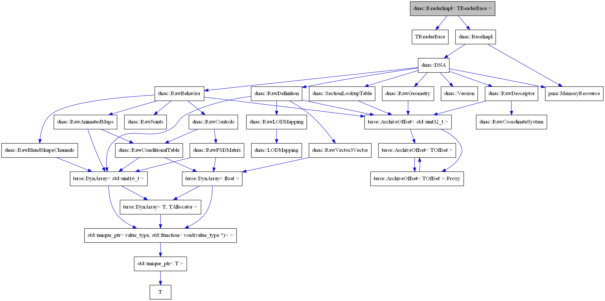 digraph {
    graph [bgcolor="#00000000"]
    node [shape=rectangle style=filled fillcolor="#FFFFFF" font=Helvetica padding=2]
    edge [color="#1414CE"]
    "8" [label="terse::ArchiveOffset< std::uint32_t >" tooltip="terse::ArchiveOffset< std::uint32_t >"]
    "22" [label="terse::DynArray< float >" tooltip="terse::DynArray< float >"]
    "16" [label="terse::DynArray< std::uint16_t >" tooltip="terse::DynArray< std::uint16_t >"]
    "19" [label="T" tooltip="T"]
    "2" [label="TReaderBase" tooltip="TReaderBase"]
    "3" [label="dnac::BaseImpl" tooltip="dnac::BaseImpl"]
    "5" [label="dnac::DNA" tooltip="dnac::DNA"]
    "15" [label="dnac::LODMapping" tooltip="dnac::LODMapping"]
    "29" [label="dnac::RawAnimatedMaps" tooltip="dnac::RawAnimatedMaps"]
    "23" [label="dnac::RawBehavior" tooltip="dnac::RawBehavior"]
    "28" [label="dnac::RawBlendShapeChannels" tooltip="dnac::RawBlendShapeChannels"]
    "25" [label="dnac::RawConditionalTable" tooltip="dnac::RawConditionalTable"]
    "24" [label="dnac::RawControls" tooltip="dnac::RawControls"]
    "12" [label="dnac::RawCoordinateSystem" tooltip="dnac::RawCoordinateSystem"]
    "13" [label="dnac::RawDefinition" tooltip="dnac::RawDefinition"]
    "11" [label="dnac::RawDescriptor" tooltip="dnac::RawDescriptor"]
    "30" [label="dnac::RawGeometry" tooltip="dnac::RawGeometry"]
    "27" [label="dnac::RawJoints" tooltip="dnac::RawJoints"]
    "14" [label="dnac::RawLODMapping" tooltip="dnac::RawLODMapping"]
    "26" [label="dnac::RawPSDMatrix" tooltip="dnac::RawPSDMatrix"]
    "21" [label="dnac::RawVector3Vector" tooltip="dnac::RawVector3Vector"]
    "1" [label="dnac::ReaderImpl< TReaderBase >" tooltip="dnac::ReaderImpl< TReaderBase >" fillcolor="#BFBFBF"]
    "7" [label="dnac::SectionLookupTable" tooltip="dnac::SectionLookupTable"]
    "6" [label="dnac::Version" tooltip="dnac::Version"]
    "4" [label="pma::MemoryResource" tooltip="pma::MemoryResource"]
    "18" [label="std::unique_ptr< T >" tooltip="std::unique_ptr< T >"]
    "10" [label="terse::ArchiveOffset< TOffset >" tooltip="terse::ArchiveOffset< TOffset >"]
    "9" [label="terse::ArchiveOffset< TOffset >::Proxy" tooltip="terse::ArchiveOffset< TOffset >::Proxy"]
    "20" [label="terse::DynArray< T, TAllocator >" tooltip="terse::DynArray< T, TAllocator >"]
    "17" [label="std::unique_ptr< value_type, std::function< void(value_type *)> >" tooltip="std::unique_ptr< value_type, std::function< void(value_type *)> >"]
    "8" -> "9" [dir=forward tooltip="usage"]
    "8" -> "10" [dir=forward tooltip="template-instance"]
    "22" -> "17" [dir=forward tooltip="usage"]
    "22" -> "20" [dir=forward tooltip="template-instance"]
    "16" -> "17" [dir=forward tooltip="usage"]
    "16" -> "20" [dir=forward tooltip="template-instance"]
    "3" -> "4" [dir=forward tooltip="usage"]
    "3" -> "5" [dir=forward tooltip="usage"]
    "5" -> "4" [dir=forward tooltip="usage"]
    "5" -> "6" [dir=forward tooltip="usage"]
    "5" -> "7" [dir=forward tooltip="usage"]
    "5" -> "11" [dir=forward tooltip="usage"]
    "5" -> "13" [dir=forward tooltip="usage"]
    "5" -> "23" [dir=forward tooltip="usage"]
    "5" -> "30" [dir=forward tooltip="usage"]
    "29" -> "16" [dir=forward tooltip="usage"]
    "29" -> "25" [dir=forward tooltip="usage"]
    "23" -> "8" [dir=forward tooltip="usage"]
    "23" -> "24" [dir=forward tooltip="usage"]
    "23" -> "27" [dir=forward tooltip="usage"]
    "23" -> "28" [dir=forward tooltip="usage"]
    "23" -> "29" [dir=forward tooltip="usage"]
    "28" -> "16" [dir=forward tooltip="usage"]
    "25" -> "16" [dir=forward tooltip="usage"]
    "25" -> "22" [dir=forward tooltip="usage"]
    "24" -> "25" [dir=forward tooltip="usage"]
    "24" -> "26" [dir=forward tooltip="usage"]
    "13" -> "8" [dir=forward tooltip="usage"]
    "13" -> "14" [dir=forward tooltip="usage"]
    "13" -> "16" [dir=forward tooltip="usage"]
    "13" -> "21" [dir=forward tooltip="usage"]
    "11" -> "8" [dir=forward tooltip="usage"]
    "11" -> "12" [dir=forward tooltip="usage"]
    "30" -> "8" [dir=forward tooltip="usage"]
    "14" -> "15" [dir=forward tooltip="public-inheritance"]
    "26" -> "16" [dir=forward tooltip="usage"]
    "26" -> "22" [dir=forward tooltip="usage"]
    "21" -> "22" [dir=forward tooltip="usage"]
    "1" -> "2" [dir=forward tooltip="public-inheritance"]
    "1" -> "3" [dir=forward tooltip="public-inheritance"]
    "7" -> "8" [dir=forward tooltip="usage"]
    "18" -> "19" [dir=forward tooltip="usage"]
    "10" -> "9" [dir=forward tooltip="usage"]
    "9" -> "10" [dir=forward tooltip="usage"]
    "20" -> "17" [dir=forward tooltip="usage"]
    "17" -> "18" [dir=forward tooltip="template-instance"]
}