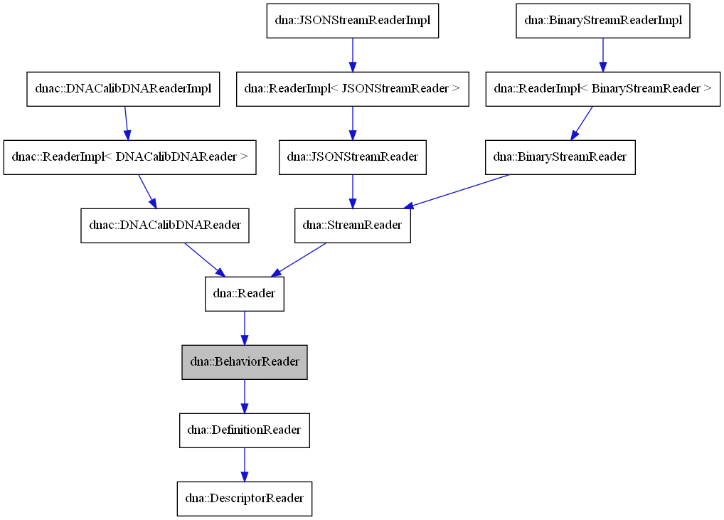 digraph {
    graph [bgcolor="#00000000"]
    node [shape=rectangle style=filled fillcolor="#FFFFFF" font=Helvetica padding=2]
    edge [color="#1414CE"]
    "7" [label="dna::ReaderImpl< BinaryStreamReader >" tooltip="dna::ReaderImpl< BinaryStreamReader >"]
    "13" [label="dnac::ReaderImpl< DNACalibDNAReader >" tooltip="dnac::ReaderImpl< DNACalibDNAReader >"]
    "10" [label="dna::ReaderImpl< JSONStreamReader >" tooltip="dna::ReaderImpl< JSONStreamReader >"]
    "1" [label="dna::BehaviorReader" tooltip="dna::BehaviorReader" fillcolor="#BFBFBF"]
    "6" [label="dna::BinaryStreamReader" tooltip="dna::BinaryStreamReader"]
    "8" [label="dna::BinaryStreamReaderImpl" tooltip="dna::BinaryStreamReaderImpl"]
    "2" [label="dna::DefinitionReader" tooltip="dna::DefinitionReader"]
    "3" [label="dna::DescriptorReader" tooltip="dna::DescriptorReader"]
    "9" [label="dna::JSONStreamReader" tooltip="dna::JSONStreamReader"]
    "11" [label="dna::JSONStreamReaderImpl" tooltip="dna::JSONStreamReaderImpl"]
    "4" [label="dna::Reader" tooltip="dna::Reader"]
    "5" [label="dna::StreamReader" tooltip="dna::StreamReader"]
    "12" [label="dnac::DNACalibDNAReader" tooltip="dnac::DNACalibDNAReader"]
    "14" [label="dnac::DNACalibDNAReaderImpl" tooltip="dnac::DNACalibDNAReaderImpl"]
    "7" -> "6" [dir=forward tooltip="public-inheritance"]
    "13" -> "12" [dir=forward tooltip="public-inheritance"]
    "10" -> "9" [dir=forward tooltip="public-inheritance"]
    "1" -> "2" [dir=forward tooltip="public-inheritance"]
    "6" -> "5" [dir=forward tooltip="public-inheritance"]
    "8" -> "7" [dir=forward tooltip="public-inheritance"]
    "2" -> "3" [dir=forward tooltip="public-inheritance"]
    "9" -> "5" [dir=forward tooltip="public-inheritance"]
    "11" -> "10" [dir=forward tooltip="public-inheritance"]
    "4" -> "1" [dir=forward tooltip="public-inheritance"]
    "5" -> "4" [dir=forward tooltip="public-inheritance"]
    "12" -> "4" [dir=forward tooltip="public-inheritance"]
    "14" -> "13" [dir=forward tooltip="public-inheritance"]
}