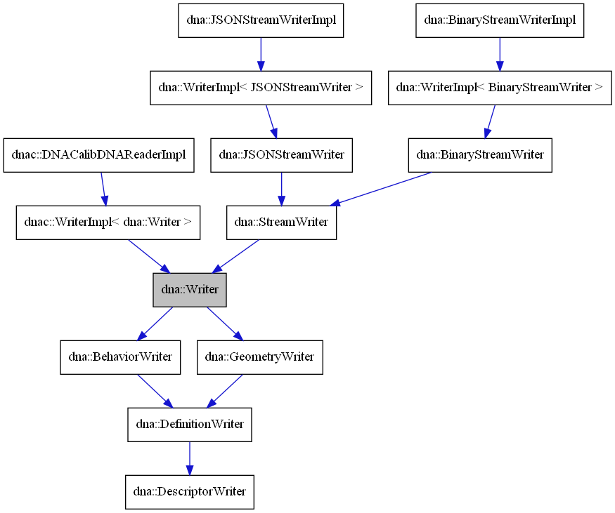 digraph {
    graph [bgcolor="#00000000"]
    node [shape=rectangle style=filled fillcolor="#FFFFFF" font=Helvetica padding=2]
    edge [color="#1414CE"]
    "10" [label="dna::WriterImpl< BinaryStreamWriter >" tooltip="dna::WriterImpl< BinaryStreamWriter >"]
    "13" [label="dna::WriterImpl< JSONStreamWriter >" tooltip="dna::WriterImpl< JSONStreamWriter >"]
    "6" [label="dnac::WriterImpl< dna::Writer >" tooltip="dnac::WriterImpl< dna::Writer >"]
    "2" [label="dna::BehaviorWriter" tooltip="dna::BehaviorWriter"]
    "9" [label="dna::BinaryStreamWriter" tooltip="dna::BinaryStreamWriter"]
    "11" [label="dna::BinaryStreamWriterImpl" tooltip="dna::BinaryStreamWriterImpl"]
    "3" [label="dna::DefinitionWriter" tooltip="dna::DefinitionWriter"]
    "4" [label="dna::DescriptorWriter" tooltip="dna::DescriptorWriter"]
    "5" [label="dna::GeometryWriter" tooltip="dna::GeometryWriter"]
    "12" [label="dna::JSONStreamWriter" tooltip="dna::JSONStreamWriter"]
    "14" [label="dna::JSONStreamWriterImpl" tooltip="dna::JSONStreamWriterImpl"]
    "8" [label="dna::StreamWriter" tooltip="dna::StreamWriter"]
    "1" [label="dna::Writer" tooltip="dna::Writer" fillcolor="#BFBFBF"]
    "7" [label="dnac::DNACalibDNAReaderImpl" tooltip="dnac::DNACalibDNAReaderImpl"]
    "10" -> "9" [dir=forward tooltip="public-inheritance"]
    "13" -> "12" [dir=forward tooltip="public-inheritance"]
    "6" -> "1" [dir=forward tooltip="public-inheritance"]
    "2" -> "3" [dir=forward tooltip="public-inheritance"]
    "9" -> "8" [dir=forward tooltip="public-inheritance"]
    "11" -> "10" [dir=forward tooltip="public-inheritance"]
    "3" -> "4" [dir=forward tooltip="public-inheritance"]
    "5" -> "3" [dir=forward tooltip="public-inheritance"]
    "12" -> "8" [dir=forward tooltip="public-inheritance"]
    "14" -> "13" [dir=forward tooltip="public-inheritance"]
    "8" -> "1" [dir=forward tooltip="public-inheritance"]
    "1" -> "2" [dir=forward tooltip="public-inheritance"]
    "1" -> "5" [dir=forward tooltip="public-inheritance"]
    "7" -> "6" [dir=forward tooltip="public-inheritance"]
}