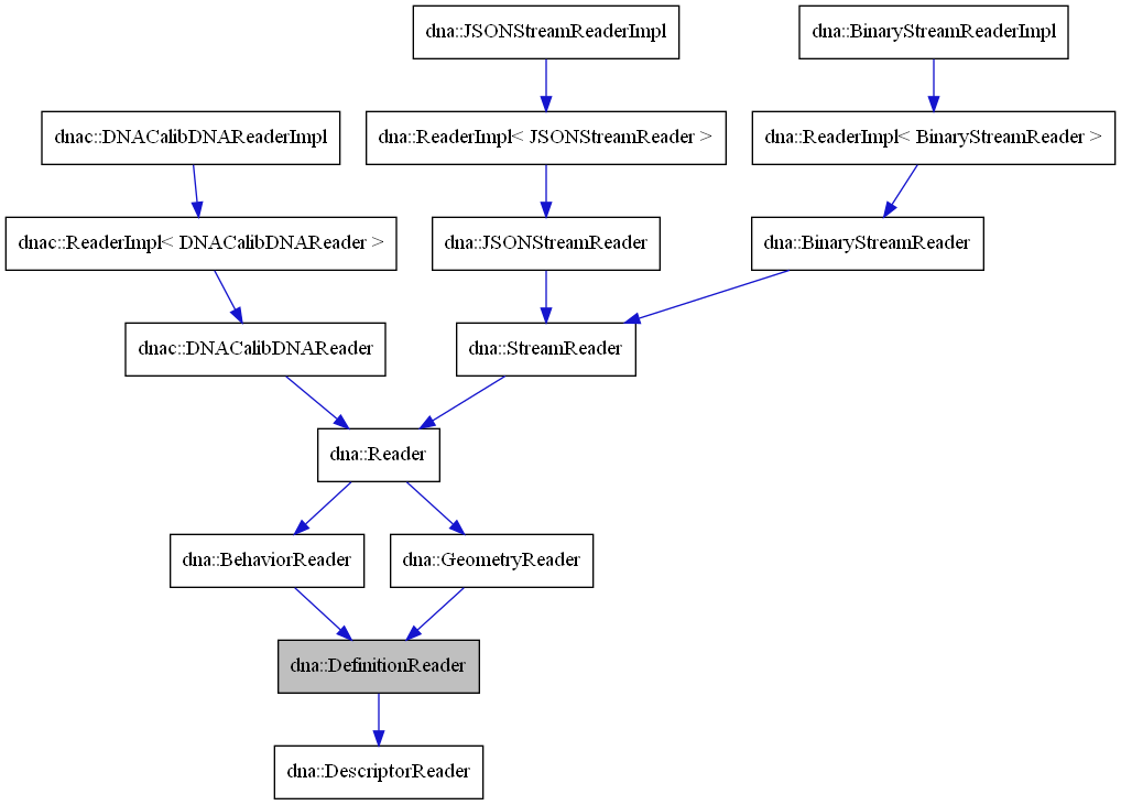 digraph {
    graph [bgcolor="#00000000"]
    node [shape=rectangle style=filled fillcolor="#FFFFFF" font=Helvetica padding=2]
    edge [color="#1414CE"]
    "7" [label="dna::ReaderImpl< BinaryStreamReader >" tooltip="dna::ReaderImpl< BinaryStreamReader >"]
    "13" [label="dnac::ReaderImpl< DNACalibDNAReader >" tooltip="dnac::ReaderImpl< DNACalibDNAReader >"]
    "10" [label="dna::ReaderImpl< JSONStreamReader >" tooltip="dna::ReaderImpl< JSONStreamReader >"]
    "3" [label="dna::BehaviorReader" tooltip="dna::BehaviorReader"]
    "6" [label="dna::BinaryStreamReader" tooltip="dna::BinaryStreamReader"]
    "8" [label="dna::BinaryStreamReaderImpl" tooltip="dna::BinaryStreamReaderImpl"]
    "1" [label="dna::DefinitionReader" tooltip="dna::DefinitionReader" fillcolor="#BFBFBF"]
    "2" [label="dna::DescriptorReader" tooltip="dna::DescriptorReader"]
    "15" [label="dna::GeometryReader" tooltip="dna::GeometryReader"]
    "9" [label="dna::JSONStreamReader" tooltip="dna::JSONStreamReader"]
    "11" [label="dna::JSONStreamReaderImpl" tooltip="dna::JSONStreamReaderImpl"]
    "4" [label="dna::Reader" tooltip="dna::Reader"]
    "5" [label="dna::StreamReader" tooltip="dna::StreamReader"]
    "12" [label="dnac::DNACalibDNAReader" tooltip="dnac::DNACalibDNAReader"]
    "14" [label="dnac::DNACalibDNAReaderImpl" tooltip="dnac::DNACalibDNAReaderImpl"]
    "7" -> "6" [dir=forward tooltip="public-inheritance"]
    "13" -> "12" [dir=forward tooltip="public-inheritance"]
    "10" -> "9" [dir=forward tooltip="public-inheritance"]
    "3" -> "1" [dir=forward tooltip="public-inheritance"]
    "6" -> "5" [dir=forward tooltip="public-inheritance"]
    "8" -> "7" [dir=forward tooltip="public-inheritance"]
    "1" -> "2" [dir=forward tooltip="public-inheritance"]
    "15" -> "1" [dir=forward tooltip="public-inheritance"]
    "9" -> "5" [dir=forward tooltip="public-inheritance"]
    "11" -> "10" [dir=forward tooltip="public-inheritance"]
    "4" -> "3" [dir=forward tooltip="public-inheritance"]
    "4" -> "15" [dir=forward tooltip="public-inheritance"]
    "5" -> "4" [dir=forward tooltip="public-inheritance"]
    "12" -> "4" [dir=forward tooltip="public-inheritance"]
    "14" -> "13" [dir=forward tooltip="public-inheritance"]
}