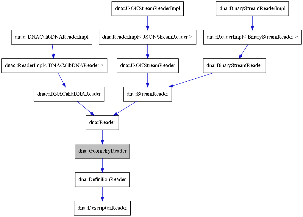 digraph {
    graph [bgcolor="#00000000"]
    node [shape=rectangle style=filled fillcolor="#FFFFFF" font=Helvetica padding=2]
    edge [color="#1414CE"]
    "7" [label="dna::ReaderImpl< BinaryStreamReader >" tooltip="dna::ReaderImpl< BinaryStreamReader >"]
    "13" [label="dnac::ReaderImpl< DNACalibDNAReader >" tooltip="dnac::ReaderImpl< DNACalibDNAReader >"]
    "10" [label="dna::ReaderImpl< JSONStreamReader >" tooltip="dna::ReaderImpl< JSONStreamReader >"]
    "6" [label="dna::BinaryStreamReader" tooltip="dna::BinaryStreamReader"]
    "8" [label="dna::BinaryStreamReaderImpl" tooltip="dna::BinaryStreamReaderImpl"]
    "2" [label="dna::DefinitionReader" tooltip="dna::DefinitionReader"]
    "3" [label="dna::DescriptorReader" tooltip="dna::DescriptorReader"]
    "1" [label="dna::GeometryReader" tooltip="dna::GeometryReader" fillcolor="#BFBFBF"]
    "9" [label="dna::JSONStreamReader" tooltip="dna::JSONStreamReader"]
    "11" [label="dna::JSONStreamReaderImpl" tooltip="dna::JSONStreamReaderImpl"]
    "4" [label="dna::Reader" tooltip="dna::Reader"]
    "5" [label="dna::StreamReader" tooltip="dna::StreamReader"]
    "12" [label="dnac::DNACalibDNAReader" tooltip="dnac::DNACalibDNAReader"]
    "14" [label="dnac::DNACalibDNAReaderImpl" tooltip="dnac::DNACalibDNAReaderImpl"]
    "7" -> "6" [dir=forward tooltip="public-inheritance"]
    "13" -> "12" [dir=forward tooltip="public-inheritance"]
    "10" -> "9" [dir=forward tooltip="public-inheritance"]
    "6" -> "5" [dir=forward tooltip="public-inheritance"]
    "8" -> "7" [dir=forward tooltip="public-inheritance"]
    "2" -> "3" [dir=forward tooltip="public-inheritance"]
    "1" -> "2" [dir=forward tooltip="public-inheritance"]
    "9" -> "5" [dir=forward tooltip="public-inheritance"]
    "11" -> "10" [dir=forward tooltip="public-inheritance"]
    "4" -> "1" [dir=forward tooltip="public-inheritance"]
    "5" -> "4" [dir=forward tooltip="public-inheritance"]
    "12" -> "4" [dir=forward tooltip="public-inheritance"]
    "14" -> "13" [dir=forward tooltip="public-inheritance"]
}