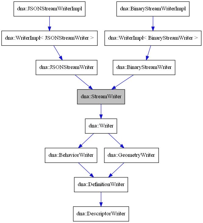 digraph {
    graph [bgcolor="#00000000"]
    node [shape=rectangle style=filled fillcolor="#FFFFFF" font=Helvetica padding=2]
    edge [color="#1414CE"]
    "8" [label="dna::WriterImpl< BinaryStreamWriter >" tooltip="dna::WriterImpl< BinaryStreamWriter >"]
    "11" [label="dna::WriterImpl< JSONStreamWriter >" tooltip="dna::WriterImpl< JSONStreamWriter >"]
    "3" [label="dna::BehaviorWriter" tooltip="dna::BehaviorWriter"]
    "7" [label="dna::BinaryStreamWriter" tooltip="dna::BinaryStreamWriter"]
    "9" [label="dna::BinaryStreamWriterImpl" tooltip="dna::BinaryStreamWriterImpl"]
    "4" [label="dna::DefinitionWriter" tooltip="dna::DefinitionWriter"]
    "5" [label="dna::DescriptorWriter" tooltip="dna::DescriptorWriter"]
    "6" [label="dna::GeometryWriter" tooltip="dna::GeometryWriter"]
    "10" [label="dna::JSONStreamWriter" tooltip="dna::JSONStreamWriter"]
    "12" [label="dna::JSONStreamWriterImpl" tooltip="dna::JSONStreamWriterImpl"]
    "1" [label="dna::StreamWriter" tooltip="dna::StreamWriter" fillcolor="#BFBFBF"]
    "2" [label="dna::Writer" tooltip="dna::Writer"]
    "8" -> "7" [dir=forward tooltip="public-inheritance"]
    "11" -> "10" [dir=forward tooltip="public-inheritance"]
    "3" -> "4" [dir=forward tooltip="public-inheritance"]
    "7" -> "1" [dir=forward tooltip="public-inheritance"]
    "9" -> "8" [dir=forward tooltip="public-inheritance"]
    "4" -> "5" [dir=forward tooltip="public-inheritance"]
    "6" -> "4" [dir=forward tooltip="public-inheritance"]
    "10" -> "1" [dir=forward tooltip="public-inheritance"]
    "12" -> "11" [dir=forward tooltip="public-inheritance"]
    "1" -> "2" [dir=forward tooltip="public-inheritance"]
    "2" -> "3" [dir=forward tooltip="public-inheritance"]
    "2" -> "6" [dir=forward tooltip="public-inheritance"]
}