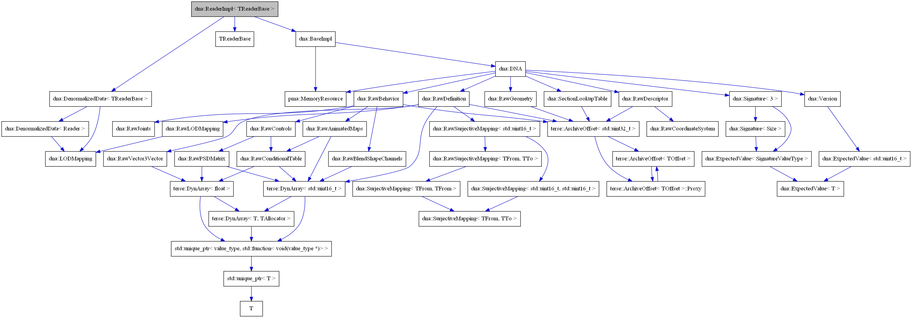 digraph {
    graph [bgcolor="#00000000"]
    node [shape=rectangle style=filled fillcolor="#FFFFFF" font=Helvetica padding=2]
    edge [color="#1414CE"]
    "13" [label="terse::ArchiveOffset< std::uint32_t >" tooltip="terse::ArchiveOffset< std::uint32_t >"]
    "41" [label="dna::DenormalizedData< TReaderBase >" tooltip="dna::DenormalizedData< TReaderBase >"]
    "32" [label="terse::DynArray< float >" tooltip="terse::DynArray< float >"]
    "26" [label="terse::DynArray< std::uint16_t >" tooltip="terse::DynArray< std::uint16_t >"]
    "7" [label="dna::ExpectedValue< SignatureValueType >" tooltip="dna::ExpectedValue< SignatureValueType >"]
    "11" [label="dna::ExpectedValue< std::uint16_t >" tooltip="dna::ExpectedValue< std::uint16_t >"]
    "21" [label="dna::RawSurjectiveMapping< std::uint16_t >" tooltip="dna::RawSurjectiveMapping< std::uint16_t >"]
    "6" [label="dna::Signature< 3 >" tooltip="dna::Signature< 3 >"]
    "25" [label="dna::SurjectiveMapping< TFrom, TFrom >" tooltip="dna::SurjectiveMapping< TFrom, TFrom >"]
    "22" [label="dna::SurjectiveMapping< std::uint16_t, std::uint16_t >" tooltip="dna::SurjectiveMapping< std::uint16_t, std::uint16_t >"]
    "29" [label="T" tooltip="T"]
    "2" [label="TReaderBase" tooltip="TReaderBase"]
    "3" [label="dna::BaseImpl" tooltip="dna::BaseImpl"]
    "5" [label="dna::DNA" tooltip="dna::DNA"]
    "42" [label="dna::DenormalizedData< Reader >" tooltip="dna::DenormalizedData< Reader >"]
    "8" [label="dna::ExpectedValue< T >" tooltip="dna::ExpectedValue< T >"]
    "20" [label="dna::LODMapping" tooltip="dna::LODMapping"]
    "39" [label="dna::RawAnimatedMaps" tooltip="dna::RawAnimatedMaps"]
    "33" [label="dna::RawBehavior" tooltip="dna::RawBehavior"]
    "38" [label="dna::RawBlendShapeChannels" tooltip="dna::RawBlendShapeChannels"]
    "35" [label="dna::RawConditionalTable" tooltip="dna::RawConditionalTable"]
    "34" [label="dna::RawControls" tooltip="dna::RawControls"]
    "17" [label="dna::RawCoordinateSystem" tooltip="dna::RawCoordinateSystem"]
    "18" [label="dna::RawDefinition" tooltip="dna::RawDefinition"]
    "16" [label="dna::RawDescriptor" tooltip="dna::RawDescriptor"]
    "40" [label="dna::RawGeometry" tooltip="dna::RawGeometry"]
    "37" [label="dna::RawJoints" tooltip="dna::RawJoints"]
    "19" [label="dna::RawLODMapping" tooltip="dna::RawLODMapping"]
    "36" [label="dna::RawPSDMatrix" tooltip="dna::RawPSDMatrix"]
    "24" [label="dna::RawSurjectiveMapping< TFrom, TTo >" tooltip="dna::RawSurjectiveMapping< TFrom, TTo >"]
    "31" [label="dna::RawVector3Vector" tooltip="dna::RawVector3Vector"]
    "1" [label="dna::ReaderImpl< TReaderBase >" tooltip="dna::ReaderImpl< TReaderBase >" fillcolor="#BFBFBF"]
    "12" [label="dna::SectionLookupTable" tooltip="dna::SectionLookupTable"]
    "9" [label="dna::Signature< Size >" tooltip="dna::Signature< Size >"]
    "23" [label="dna::SurjectiveMapping< TFrom, TTo >" tooltip="dna::SurjectiveMapping< TFrom, TTo >"]
    "10" [label="dna::Version" tooltip="dna::Version"]
    "4" [label="pma::MemoryResource" tooltip="pma::MemoryResource"]
    "28" [label="std::unique_ptr< T >" tooltip="std::unique_ptr< T >"]
    "15" [label="terse::ArchiveOffset< TOffset >" tooltip="terse::ArchiveOffset< TOffset >"]
    "14" [label="terse::ArchiveOffset< TOffset >::Proxy" tooltip="terse::ArchiveOffset< TOffset >::Proxy"]
    "30" [label="terse::DynArray< T, TAllocator >" tooltip="terse::DynArray< T, TAllocator >"]
    "27" [label="std::unique_ptr< value_type, std::function< void(value_type *)> >" tooltip="std::unique_ptr< value_type, std::function< void(value_type *)> >"]
    "13" -> "14" [dir=forward tooltip="usage"]
    "13" -> "15" [dir=forward tooltip="template-instance"]
    "41" -> "20" [dir=forward tooltip="usage"]
    "41" -> "42" [dir=forward tooltip="template-instance"]
    "32" -> "27" [dir=forward tooltip="usage"]
    "32" -> "30" [dir=forward tooltip="template-instance"]
    "26" -> "27" [dir=forward tooltip="usage"]
    "26" -> "30" [dir=forward tooltip="template-instance"]
    "7" -> "8" [dir=forward tooltip="template-instance"]
    "11" -> "8" [dir=forward tooltip="template-instance"]
    "21" -> "22" [dir=forward tooltip="public-inheritance"]
    "21" -> "24" [dir=forward tooltip="template-instance"]
    "6" -> "7" [dir=forward tooltip="usage"]
    "6" -> "9" [dir=forward tooltip="template-instance"]
    "25" -> "23" [dir=forward tooltip="template-instance"]
    "22" -> "23" [dir=forward tooltip="template-instance"]
    "3" -> "4" [dir=forward tooltip="usage"]
    "3" -> "5" [dir=forward tooltip="usage"]
    "5" -> "4" [dir=forward tooltip="usage"]
    "5" -> "6" [dir=forward tooltip="usage"]
    "5" -> "10" [dir=forward tooltip="usage"]
    "5" -> "12" [dir=forward tooltip="usage"]
    "5" -> "16" [dir=forward tooltip="usage"]
    "5" -> "18" [dir=forward tooltip="usage"]
    "5" -> "33" [dir=forward tooltip="usage"]
    "5" -> "40" [dir=forward tooltip="usage"]
    "42" -> "20" [dir=forward tooltip="usage"]
    "39" -> "26" [dir=forward tooltip="usage"]
    "39" -> "35" [dir=forward tooltip="usage"]
    "33" -> "13" [dir=forward tooltip="usage"]
    "33" -> "34" [dir=forward tooltip="usage"]
    "33" -> "37" [dir=forward tooltip="usage"]
    "33" -> "38" [dir=forward tooltip="usage"]
    "33" -> "39" [dir=forward tooltip="usage"]
    "38" -> "26" [dir=forward tooltip="usage"]
    "35" -> "26" [dir=forward tooltip="usage"]
    "35" -> "32" [dir=forward tooltip="usage"]
    "34" -> "35" [dir=forward tooltip="usage"]
    "34" -> "36" [dir=forward tooltip="usage"]
    "18" -> "13" [dir=forward tooltip="usage"]
    "18" -> "19" [dir=forward tooltip="usage"]
    "18" -> "21" [dir=forward tooltip="usage"]
    "18" -> "26" [dir=forward tooltip="usage"]
    "18" -> "31" [dir=forward tooltip="usage"]
    "16" -> "13" [dir=forward tooltip="usage"]
    "16" -> "17" [dir=forward tooltip="usage"]
    "40" -> "13" [dir=forward tooltip="usage"]
    "19" -> "20" [dir=forward tooltip="public-inheritance"]
    "36" -> "26" [dir=forward tooltip="usage"]
    "36" -> "32" [dir=forward tooltip="usage"]
    "24" -> "25" [dir=forward tooltip="public-inheritance"]
    "31" -> "32" [dir=forward tooltip="usage"]
    "1" -> "2" [dir=forward tooltip="public-inheritance"]
    "1" -> "3" [dir=forward tooltip="public-inheritance"]
    "1" -> "41" [dir=forward tooltip="usage"]
    "12" -> "13" [dir=forward tooltip="usage"]
    "9" -> "7" [dir=forward tooltip="usage"]
    "10" -> "11" [dir=forward tooltip="usage"]
    "28" -> "29" [dir=forward tooltip="usage"]
    "15" -> "14" [dir=forward tooltip="usage"]
    "14" -> "15" [dir=forward tooltip="usage"]
    "30" -> "27" [dir=forward tooltip="usage"]
    "27" -> "28" [dir=forward tooltip="template-instance"]
}