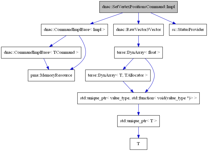 digraph {
    graph [bgcolor="#00000000"]
    node [shape=rectangle style=filled fillcolor="#FFFFFF" font=Helvetica padding=2]
    edge [color="#1414CE"]
    "2" [label="dnac::CommandImplBase< Impl >" tooltip="dnac::CommandImplBase< Impl >"]
    "7" [label="terse::DynArray< float >" tooltip="terse::DynArray< float >"]
    "10" [label="T" tooltip="T"]
    "4" [label="dnac::CommandImplBase< TCommand >" tooltip="dnac::CommandImplBase< TCommand >"]
    "6" [label="dnac::RawVector3Vector" tooltip="dnac::RawVector3Vector"]
    "1" [label="dnac::SetVertexPositionsCommand::Impl" tooltip="dnac::SetVertexPositionsCommand::Impl" fillcolor="#BFBFBF"]
    "3" [label="pma::MemoryResource" tooltip="pma::MemoryResource"]
    "5" [label="sc::StatusProvider" tooltip="sc::StatusProvider"]
    "9" [label="std::unique_ptr< T >" tooltip="std::unique_ptr< T >"]
    "11" [label="terse::DynArray< T, TAllocator >" tooltip="terse::DynArray< T, TAllocator >"]
    "8" [label="std::unique_ptr< value_type, std::function< void(value_type *)> >" tooltip="std::unique_ptr< value_type, std::function< void(value_type *)> >"]
    "2" -> "3" [dir=forward tooltip="usage"]
    "2" -> "4" [dir=forward tooltip="template-instance"]
    "7" -> "8" [dir=forward tooltip="usage"]
    "7" -> "11" [dir=forward tooltip="template-instance"]
    "4" -> "3" [dir=forward tooltip="usage"]
    "6" -> "7" [dir=forward tooltip="usage"]
    "1" -> "2" [dir=forward tooltip="public-inheritance"]
    "1" -> "5" [dir=forward tooltip="usage"]
    "1" -> "6" [dir=forward tooltip="usage"]
    "9" -> "10" [dir=forward tooltip="usage"]
    "11" -> "8" [dir=forward tooltip="usage"]
    "8" -> "9" [dir=forward tooltip="template-instance"]
}