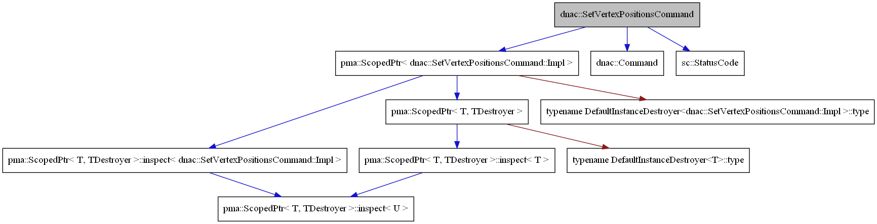 digraph {
    graph [bgcolor="#00000000"]
    node [shape=rectangle style=filled fillcolor="#FFFFFF" font=Helvetica padding=2]
    edge [color="#1414CE"]
    "4" [label="pma::ScopedPtr< dnac::SetVertexPositionsCommand::Impl >" tooltip="pma::ScopedPtr< dnac::SetVertexPositionsCommand::Impl >"]
    "2" [label="dnac::Command" tooltip="dnac::Command"]
    "1" [label="dnac::SetVertexPositionsCommand" tooltip="dnac::SetVertexPositionsCommand" fillcolor="#BFBFBF"]
    "10" [label="pma::ScopedPtr< T, TDestroyer >::inspect< T >" tooltip="pma::ScopedPtr< T, TDestroyer >::inspect< T >"]
    "6" [label="pma::ScopedPtr< T, TDestroyer >::inspect< dnac::SetVertexPositionsCommand::Impl >" tooltip="pma::ScopedPtr< T, TDestroyer >::inspect< dnac::SetVertexPositionsCommand::Impl >"]
    "8" [label="pma::ScopedPtr< T, TDestroyer >" tooltip="pma::ScopedPtr< T, TDestroyer >"]
    "7" [label="pma::ScopedPtr< T, TDestroyer >::inspect< U >" tooltip="pma::ScopedPtr< T, TDestroyer >::inspect< U >"]
    "3" [label="sc::StatusCode" tooltip="sc::StatusCode"]
    "9" [label="typename DefaultInstanceDestroyer<T>::type" tooltip="typename DefaultInstanceDestroyer<T>::type"]
    "5" [label="typename DefaultInstanceDestroyer<dnac::SetVertexPositionsCommand::Impl >::type" tooltip="typename DefaultInstanceDestroyer<dnac::SetVertexPositionsCommand::Impl >::type"]
    "4" -> "5" [dir=forward tooltip="private-inheritance" color="#8B1A1A"]
    "4" -> "6" [dir=forward tooltip="usage"]
    "4" -> "8" [dir=forward tooltip="template-instance"]
    "1" -> "2" [dir=forward tooltip="public-inheritance"]
    "1" -> "3" [dir=forward tooltip="usage"]
    "1" -> "4" [dir=forward tooltip="usage"]
    "10" -> "7" [dir=forward tooltip="template-instance"]
    "6" -> "7" [dir=forward tooltip="template-instance"]
    "8" -> "9" [dir=forward tooltip="private-inheritance" color="#8B1A1A"]
    "8" -> "10" [dir=forward tooltip="usage"]
}