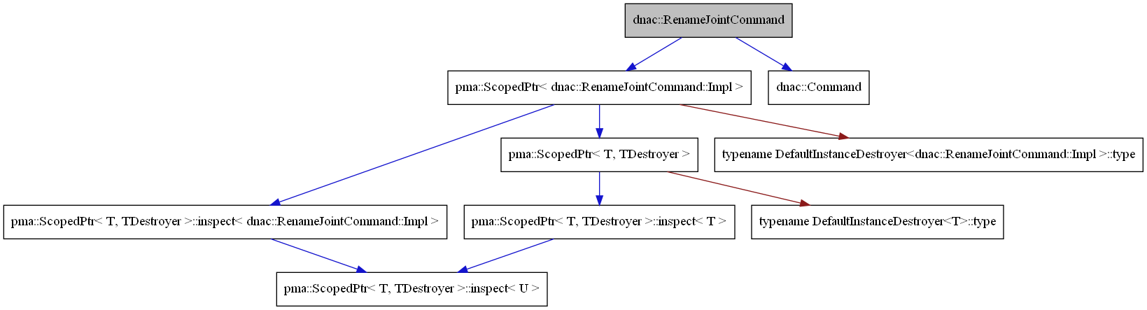 digraph {
    graph [bgcolor="#00000000"]
    node [shape=rectangle style=filled fillcolor="#FFFFFF" font=Helvetica padding=2]
    edge [color="#1414CE"]
    "3" [label="pma::ScopedPtr< dnac::RenameJointCommand::Impl >" tooltip="pma::ScopedPtr< dnac::RenameJointCommand::Impl >"]
    "2" [label="dnac::Command" tooltip="dnac::Command"]
    "1" [label="dnac::RenameJointCommand" tooltip="dnac::RenameJointCommand" fillcolor="#BFBFBF"]
    "9" [label="pma::ScopedPtr< T, TDestroyer >::inspect< T >" tooltip="pma::ScopedPtr< T, TDestroyer >::inspect< T >"]
    "5" [label="pma::ScopedPtr< T, TDestroyer >::inspect< dnac::RenameJointCommand::Impl >" tooltip="pma::ScopedPtr< T, TDestroyer >::inspect< dnac::RenameJointCommand::Impl >"]
    "7" [label="pma::ScopedPtr< T, TDestroyer >" tooltip="pma::ScopedPtr< T, TDestroyer >"]
    "6" [label="pma::ScopedPtr< T, TDestroyer >::inspect< U >" tooltip="pma::ScopedPtr< T, TDestroyer >::inspect< U >"]
    "8" [label="typename DefaultInstanceDestroyer<T>::type" tooltip="typename DefaultInstanceDestroyer<T>::type"]
    "4" [label="typename DefaultInstanceDestroyer<dnac::RenameJointCommand::Impl >::type" tooltip="typename DefaultInstanceDestroyer<dnac::RenameJointCommand::Impl >::type"]
    "3" -> "4" [dir=forward tooltip="private-inheritance" color="#8B1A1A"]
    "3" -> "5" [dir=forward tooltip="usage"]
    "3" -> "7" [dir=forward tooltip="template-instance"]
    "1" -> "2" [dir=forward tooltip="public-inheritance"]
    "1" -> "3" [dir=forward tooltip="usage"]
    "9" -> "6" [dir=forward tooltip="template-instance"]
    "5" -> "6" [dir=forward tooltip="template-instance"]
    "7" -> "8" [dir=forward tooltip="private-inheritance" color="#8B1A1A"]
    "7" -> "9" [dir=forward tooltip="usage"]
}