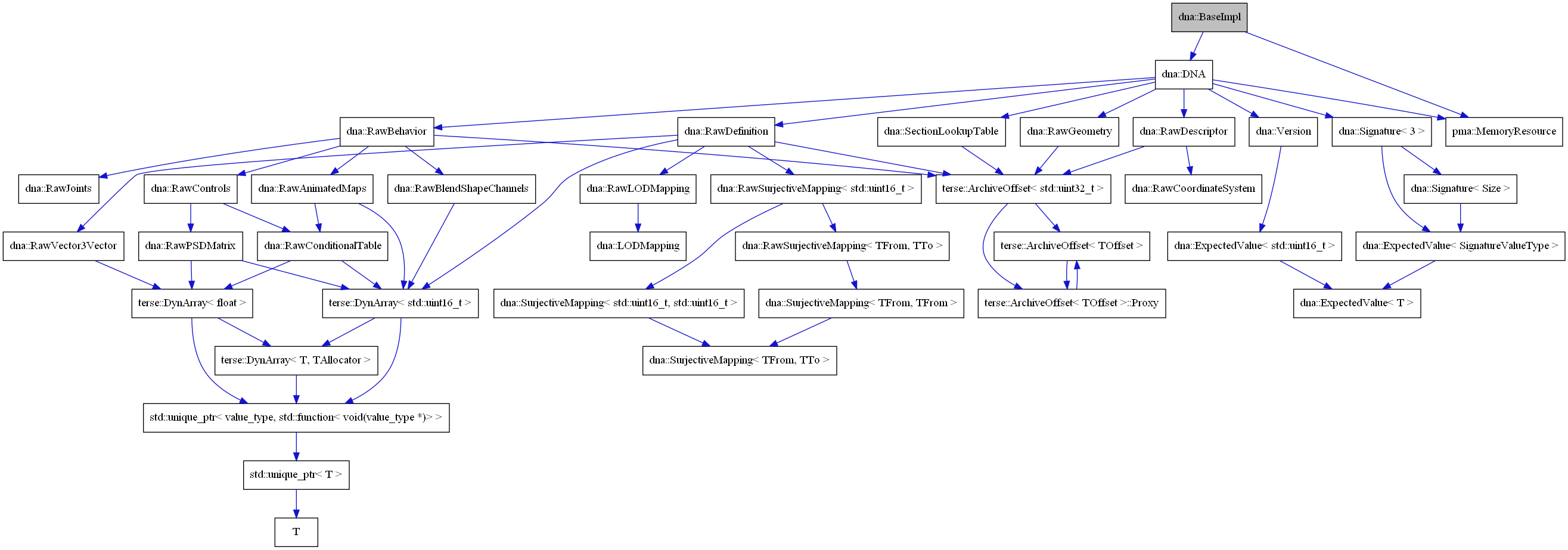 digraph {
    graph [bgcolor="#00000000"]
    node [shape=rectangle style=filled fillcolor="#FFFFFF" font=Helvetica padding=2]
    edge [color="#1414CE"]
    "11" [label="terse::ArchiveOffset< std::uint32_t >" tooltip="terse::ArchiveOffset< std::uint32_t >"]
    "30" [label="terse::DynArray< float >" tooltip="terse::DynArray< float >"]
    "24" [label="terse::DynArray< std::uint16_t >" tooltip="terse::DynArray< std::uint16_t >"]
    "5" [label="dna::ExpectedValue< SignatureValueType >" tooltip="dna::ExpectedValue< SignatureValueType >"]
    "9" [label="dna::ExpectedValue< std::uint16_t >" tooltip="dna::ExpectedValue< std::uint16_t >"]
    "19" [label="dna::RawSurjectiveMapping< std::uint16_t >" tooltip="dna::RawSurjectiveMapping< std::uint16_t >"]
    "4" [label="dna::Signature< 3 >" tooltip="dna::Signature< 3 >"]
    "23" [label="dna::SurjectiveMapping< TFrom, TFrom >" tooltip="dna::SurjectiveMapping< TFrom, TFrom >"]
    "20" [label="dna::SurjectiveMapping< std::uint16_t, std::uint16_t >" tooltip="dna::SurjectiveMapping< std::uint16_t, std::uint16_t >"]
    "27" [label="T" tooltip="T"]
    "1" [label="dna::BaseImpl" tooltip="dna::BaseImpl" fillcolor="#BFBFBF"]
    "3" [label="dna::DNA" tooltip="dna::DNA"]
    "6" [label="dna::ExpectedValue< T >" tooltip="dna::ExpectedValue< T >"]
    "18" [label="dna::LODMapping" tooltip="dna::LODMapping"]
    "37" [label="dna::RawAnimatedMaps" tooltip="dna::RawAnimatedMaps"]
    "31" [label="dna::RawBehavior" tooltip="dna::RawBehavior"]
    "36" [label="dna::RawBlendShapeChannels" tooltip="dna::RawBlendShapeChannels"]
    "33" [label="dna::RawConditionalTable" tooltip="dna::RawConditionalTable"]
    "32" [label="dna::RawControls" tooltip="dna::RawControls"]
    "15" [label="dna::RawCoordinateSystem" tooltip="dna::RawCoordinateSystem"]
    "16" [label="dna::RawDefinition" tooltip="dna::RawDefinition"]
    "14" [label="dna::RawDescriptor" tooltip="dna::RawDescriptor"]
    "38" [label="dna::RawGeometry" tooltip="dna::RawGeometry"]
    "35" [label="dna::RawJoints" tooltip="dna::RawJoints"]
    "17" [label="dna::RawLODMapping" tooltip="dna::RawLODMapping"]
    "34" [label="dna::RawPSDMatrix" tooltip="dna::RawPSDMatrix"]
    "22" [label="dna::RawSurjectiveMapping< TFrom, TTo >" tooltip="dna::RawSurjectiveMapping< TFrom, TTo >"]
    "29" [label="dna::RawVector3Vector" tooltip="dna::RawVector3Vector"]
    "10" [label="dna::SectionLookupTable" tooltip="dna::SectionLookupTable"]
    "7" [label="dna::Signature< Size >" tooltip="dna::Signature< Size >"]
    "21" [label="dna::SurjectiveMapping< TFrom, TTo >" tooltip="dna::SurjectiveMapping< TFrom, TTo >"]
    "8" [label="dna::Version" tooltip="dna::Version"]
    "2" [label="pma::MemoryResource" tooltip="pma::MemoryResource"]
    "26" [label="std::unique_ptr< T >" tooltip="std::unique_ptr< T >"]
    "13" [label="terse::ArchiveOffset< TOffset >" tooltip="terse::ArchiveOffset< TOffset >"]
    "12" [label="terse::ArchiveOffset< TOffset >::Proxy" tooltip="terse::ArchiveOffset< TOffset >::Proxy"]
    "28" [label="terse::DynArray< T, TAllocator >" tooltip="terse::DynArray< T, TAllocator >"]
    "25" [label="std::unique_ptr< value_type, std::function< void(value_type *)> >" tooltip="std::unique_ptr< value_type, std::function< void(value_type *)> >"]
    "11" -> "12" [dir=forward tooltip="usage"]
    "11" -> "13" [dir=forward tooltip="template-instance"]
    "30" -> "25" [dir=forward tooltip="usage"]
    "30" -> "28" [dir=forward tooltip="template-instance"]
    "24" -> "25" [dir=forward tooltip="usage"]
    "24" -> "28" [dir=forward tooltip="template-instance"]
    "5" -> "6" [dir=forward tooltip="template-instance"]
    "9" -> "6" [dir=forward tooltip="template-instance"]
    "19" -> "20" [dir=forward tooltip="public-inheritance"]
    "19" -> "22" [dir=forward tooltip="template-instance"]
    "4" -> "5" [dir=forward tooltip="usage"]
    "4" -> "7" [dir=forward tooltip="template-instance"]
    "23" -> "21" [dir=forward tooltip="template-instance"]
    "20" -> "21" [dir=forward tooltip="template-instance"]
    "1" -> "2" [dir=forward tooltip="usage"]
    "1" -> "3" [dir=forward tooltip="usage"]
    "3" -> "2" [dir=forward tooltip="usage"]
    "3" -> "4" [dir=forward tooltip="usage"]
    "3" -> "8" [dir=forward tooltip="usage"]
    "3" -> "10" [dir=forward tooltip="usage"]
    "3" -> "14" [dir=forward tooltip="usage"]
    "3" -> "16" [dir=forward tooltip="usage"]
    "3" -> "31" [dir=forward tooltip="usage"]
    "3" -> "38" [dir=forward tooltip="usage"]
    "37" -> "24" [dir=forward tooltip="usage"]
    "37" -> "33" [dir=forward tooltip="usage"]
    "31" -> "11" [dir=forward tooltip="usage"]
    "31" -> "32" [dir=forward tooltip="usage"]
    "31" -> "35" [dir=forward tooltip="usage"]
    "31" -> "36" [dir=forward tooltip="usage"]
    "31" -> "37" [dir=forward tooltip="usage"]
    "36" -> "24" [dir=forward tooltip="usage"]
    "33" -> "24" [dir=forward tooltip="usage"]
    "33" -> "30" [dir=forward tooltip="usage"]
    "32" -> "33" [dir=forward tooltip="usage"]
    "32" -> "34" [dir=forward tooltip="usage"]
    "16" -> "11" [dir=forward tooltip="usage"]
    "16" -> "17" [dir=forward tooltip="usage"]
    "16" -> "19" [dir=forward tooltip="usage"]
    "16" -> "24" [dir=forward tooltip="usage"]
    "16" -> "29" [dir=forward tooltip="usage"]
    "14" -> "11" [dir=forward tooltip="usage"]
    "14" -> "15" [dir=forward tooltip="usage"]
    "38" -> "11" [dir=forward tooltip="usage"]
    "17" -> "18" [dir=forward tooltip="public-inheritance"]
    "34" -> "24" [dir=forward tooltip="usage"]
    "34" -> "30" [dir=forward tooltip="usage"]
    "22" -> "23" [dir=forward tooltip="public-inheritance"]
    "29" -> "30" [dir=forward tooltip="usage"]
    "10" -> "11" [dir=forward tooltip="usage"]
    "7" -> "5" [dir=forward tooltip="usage"]
    "8" -> "9" [dir=forward tooltip="usage"]
    "26" -> "27" [dir=forward tooltip="usage"]
    "13" -> "12" [dir=forward tooltip="usage"]
    "12" -> "13" [dir=forward tooltip="usage"]
    "28" -> "25" [dir=forward tooltip="usage"]
    "25" -> "26" [dir=forward tooltip="template-instance"]
}