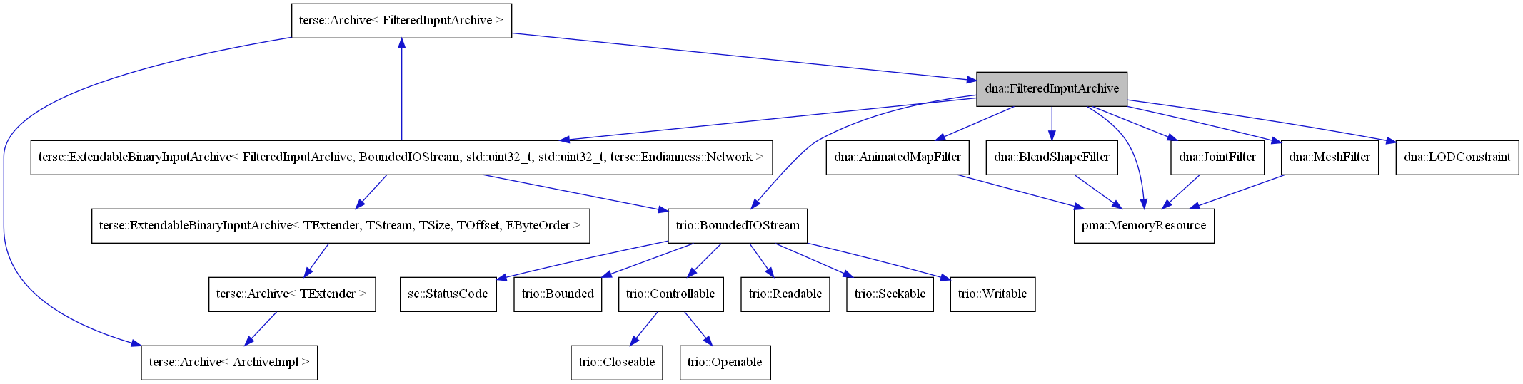 digraph {
    graph [bgcolor="#00000000"]
    node [shape=rectangle style=filled fillcolor="#FFFFFF" font=Helvetica padding=2]
    edge [color="#1414CE"]
    "8" [label="terse::Archive< FilteredInputArchive >" tooltip="terse::Archive< FilteredInputArchive >"]
    "20" [label="terse::Archive< TExtender >" tooltip="terse::Archive< TExtender >"]
    "7" [label="terse::ExtendableBinaryInputArchive< FilteredInputArchive, BoundedIOStream, std::uint32_t, std::uint32_t, terse::Endianness::Network >" tooltip="terse::ExtendableBinaryInputArchive< FilteredInputArchive, BoundedIOStream, std::uint32_t, std::uint32_t, terse::Endianness::Network >"]
    "2" [label="dna::AnimatedMapFilter" tooltip="dna::AnimatedMapFilter"]
    "4" [label="dna::BlendShapeFilter" tooltip="dna::BlendShapeFilter"]
    "1" [label="dna::FilteredInputArchive" tooltip="dna::FilteredInputArchive" fillcolor="#BFBFBF"]
    "5" [label="dna::JointFilter" tooltip="dna::JointFilter"]
    "21" [label="dna::LODConstraint" tooltip="dna::LODConstraint"]
    "6" [label="dna::MeshFilter" tooltip="dna::MeshFilter"]
    "3" [label="pma::MemoryResource" tooltip="pma::MemoryResource"]
    "18" [label="sc::StatusCode" tooltip="sc::StatusCode"]
    "9" [label="terse::Archive< ArchiveImpl >" tooltip="terse::Archive< ArchiveImpl >"]
    "19" [label="terse::ExtendableBinaryInputArchive< TExtender, TStream, TSize, TOffset, EByteOrder >" tooltip="terse::ExtendableBinaryInputArchive< TExtender, TStream, TSize, TOffset, EByteOrder >"]
    "17" [label="trio::Bounded" tooltip="trio::Bounded"]
    "10" [label="trio::BoundedIOStream" tooltip="trio::BoundedIOStream"]
    "13" [label="trio::Closeable" tooltip="trio::Closeable"]
    "11" [label="trio::Controllable" tooltip="trio::Controllable"]
    "12" [label="trio::Openable" tooltip="trio::Openable"]
    "14" [label="trio::Readable" tooltip="trio::Readable"]
    "16" [label="trio::Seekable" tooltip="trio::Seekable"]
    "15" [label="trio::Writable" tooltip="trio::Writable"]
    "8" -> "1" [dir=forward tooltip="usage"]
    "8" -> "9" [dir=forward tooltip="template-instance"]
    "20" -> "9" [dir=forward tooltip="template-instance"]
    "7" -> "8" [dir=forward tooltip="public-inheritance"]
    "7" -> "10" [dir=forward tooltip="usage"]
    "7" -> "19" [dir=forward tooltip="template-instance"]
    "2" -> "3" [dir=forward tooltip="usage"]
    "4" -> "3" [dir=forward tooltip="usage"]
    "1" -> "2" [dir=forward tooltip="public-inheritance"]
    "1" -> "4" [dir=forward tooltip="public-inheritance"]
    "1" -> "5" [dir=forward tooltip="public-inheritance"]
    "1" -> "6" [dir=forward tooltip="public-inheritance"]
    "1" -> "7" [dir=forward tooltip="public-inheritance"]
    "1" -> "10" [dir=forward tooltip="usage"]
    "1" -> "3" [dir=forward tooltip="usage"]
    "1" -> "21" [dir=forward tooltip="usage"]
    "5" -> "3" [dir=forward tooltip="usage"]
    "6" -> "3" [dir=forward tooltip="usage"]
    "19" -> "20" [dir=forward tooltip="public-inheritance"]
    "10" -> "11" [dir=forward tooltip="public-inheritance"]
    "10" -> "14" [dir=forward tooltip="public-inheritance"]
    "10" -> "15" [dir=forward tooltip="public-inheritance"]
    "10" -> "16" [dir=forward tooltip="public-inheritance"]
    "10" -> "17" [dir=forward tooltip="public-inheritance"]
    "10" -> "18" [dir=forward tooltip="usage"]
    "11" -> "12" [dir=forward tooltip="public-inheritance"]
    "11" -> "13" [dir=forward tooltip="public-inheritance"]
}