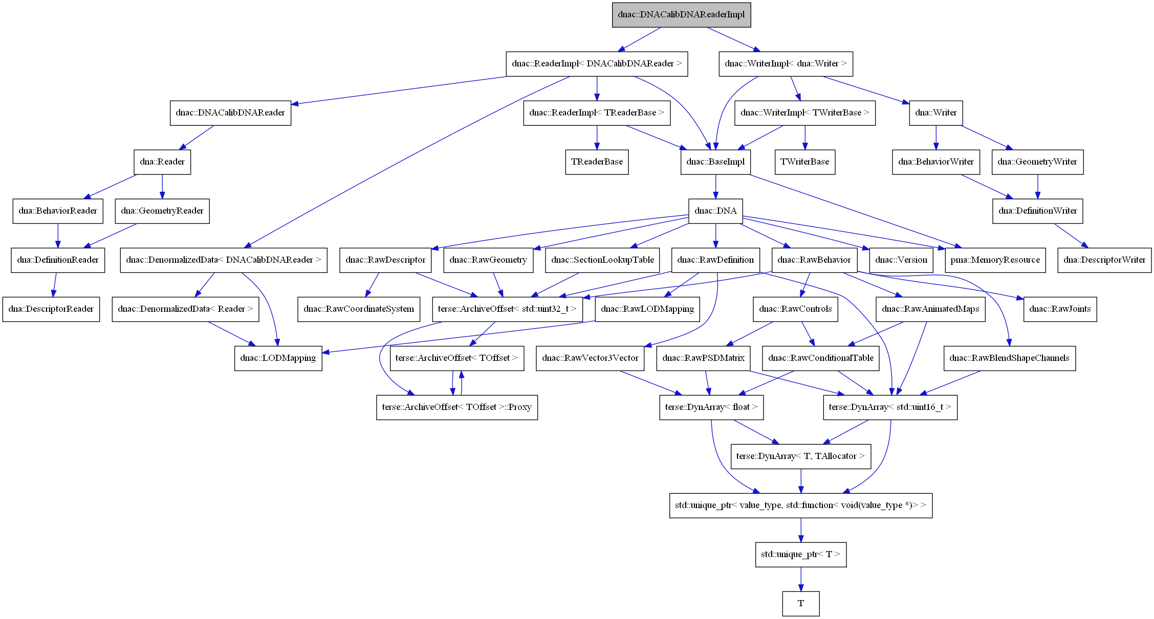 digraph {
    graph [bgcolor="#00000000"]
    node [shape=rectangle style=filled fillcolor="#FFFFFF" font=Helvetica padding=2]
    edge [color="#1414CE"]
    "14" [label="terse::ArchiveOffset< std::uint32_t >" tooltip="terse::ArchiveOffset< std::uint32_t >"]
    "37" [label="dnac::DenormalizedData< DNACalibDNAReader >" tooltip="dnac::DenormalizedData< DNACalibDNAReader >"]
    "28" [label="terse::DynArray< float >" tooltip="terse::DynArray< float >"]
    "22" [label="terse::DynArray< std::uint16_t >" tooltip="terse::DynArray< std::uint16_t >"]
    "2" [label="dnac::ReaderImpl< DNACalibDNAReader >" tooltip="dnac::ReaderImpl< DNACalibDNAReader >"]
    "25" [label="T" tooltip="T"]
    "40" [label="TReaderBase" tooltip="TReaderBase"]
    "48" [label="TWriterBase" tooltip="TWriterBase"]
    "41" [label="dnac::WriterImpl< dna::Writer >" tooltip="dnac::WriterImpl< dna::Writer >"]
    "5" [label="dna::BehaviorReader" tooltip="dna::BehaviorReader"]
    "43" [label="dna::BehaviorWriter" tooltip="dna::BehaviorWriter"]
    "6" [label="dna::DefinitionReader" tooltip="dna::DefinitionReader"]
    "44" [label="dna::DefinitionWriter" tooltip="dna::DefinitionWriter"]
    "7" [label="dna::DescriptorReader" tooltip="dna::DescriptorReader"]
    "45" [label="dna::DescriptorWriter" tooltip="dna::DescriptorWriter"]
    "8" [label="dna::GeometryReader" tooltip="dna::GeometryReader"]
    "46" [label="dna::GeometryWriter" tooltip="dna::GeometryWriter"]
    "4" [label="dna::Reader" tooltip="dna::Reader"]
    "42" [label="dna::Writer" tooltip="dna::Writer"]
    "9" [label="dnac::BaseImpl" tooltip="dnac::BaseImpl"]
    "11" [label="dnac::DNA" tooltip="dnac::DNA"]
    "3" [label="dnac::DNACalibDNAReader" tooltip="dnac::DNACalibDNAReader"]
    "1" [label="dnac::DNACalibDNAReaderImpl" tooltip="dnac::DNACalibDNAReaderImpl" fillcolor="#BFBFBF"]
    "38" [label="dnac::DenormalizedData< Reader >" tooltip="dnac::DenormalizedData< Reader >"]
    "21" [label="dnac::LODMapping" tooltip="dnac::LODMapping"]
    "35" [label="dnac::RawAnimatedMaps" tooltip="dnac::RawAnimatedMaps"]
    "29" [label="dnac::RawBehavior" tooltip="dnac::RawBehavior"]
    "34" [label="dnac::RawBlendShapeChannels" tooltip="dnac::RawBlendShapeChannels"]
    "31" [label="dnac::RawConditionalTable" tooltip="dnac::RawConditionalTable"]
    "30" [label="dnac::RawControls" tooltip="dnac::RawControls"]
    "18" [label="dnac::RawCoordinateSystem" tooltip="dnac::RawCoordinateSystem"]
    "19" [label="dnac::RawDefinition" tooltip="dnac::RawDefinition"]
    "17" [label="dnac::RawDescriptor" tooltip="dnac::RawDescriptor"]
    "36" [label="dnac::RawGeometry" tooltip="dnac::RawGeometry"]
    "33" [label="dnac::RawJoints" tooltip="dnac::RawJoints"]
    "20" [label="dnac::RawLODMapping" tooltip="dnac::RawLODMapping"]
    "32" [label="dnac::RawPSDMatrix" tooltip="dnac::RawPSDMatrix"]
    "27" [label="dnac::RawVector3Vector" tooltip="dnac::RawVector3Vector"]
    "39" [label="dnac::ReaderImpl< TReaderBase >" tooltip="dnac::ReaderImpl< TReaderBase >"]
    "13" [label="dnac::SectionLookupTable" tooltip="dnac::SectionLookupTable"]
    "12" [label="dnac::Version" tooltip="dnac::Version"]
    "47" [label="dnac::WriterImpl< TWriterBase >" tooltip="dnac::WriterImpl< TWriterBase >"]
    "10" [label="pma::MemoryResource" tooltip="pma::MemoryResource"]
    "24" [label="std::unique_ptr< T >" tooltip="std::unique_ptr< T >"]
    "16" [label="terse::ArchiveOffset< TOffset >" tooltip="terse::ArchiveOffset< TOffset >"]
    "15" [label="terse::ArchiveOffset< TOffset >::Proxy" tooltip="terse::ArchiveOffset< TOffset >::Proxy"]
    "26" [label="terse::DynArray< T, TAllocator >" tooltip="terse::DynArray< T, TAllocator >"]
    "23" [label="std::unique_ptr< value_type, std::function< void(value_type *)> >" tooltip="std::unique_ptr< value_type, std::function< void(value_type *)> >"]
    "14" -> "15" [dir=forward tooltip="usage"]
    "14" -> "16" [dir=forward tooltip="template-instance"]
    "37" -> "21" [dir=forward tooltip="usage"]
    "37" -> "38" [dir=forward tooltip="template-instance"]
    "28" -> "23" [dir=forward tooltip="usage"]
    "28" -> "26" [dir=forward tooltip="template-instance"]
    "22" -> "23" [dir=forward tooltip="usage"]
    "22" -> "26" [dir=forward tooltip="template-instance"]
    "2" -> "3" [dir=forward tooltip="public-inheritance"]
    "2" -> "9" [dir=forward tooltip="public-inheritance"]
    "2" -> "37" [dir=forward tooltip="usage"]
    "2" -> "39" [dir=forward tooltip="template-instance"]
    "41" -> "42" [dir=forward tooltip="public-inheritance"]
    "41" -> "9" [dir=forward tooltip="public-inheritance"]
    "41" -> "47" [dir=forward tooltip="template-instance"]
    "5" -> "6" [dir=forward tooltip="public-inheritance"]
    "43" -> "44" [dir=forward tooltip="public-inheritance"]
    "6" -> "7" [dir=forward tooltip="public-inheritance"]
    "44" -> "45" [dir=forward tooltip="public-inheritance"]
    "8" -> "6" [dir=forward tooltip="public-inheritance"]
    "46" -> "44" [dir=forward tooltip="public-inheritance"]
    "4" -> "5" [dir=forward tooltip="public-inheritance"]
    "4" -> "8" [dir=forward tooltip="public-inheritance"]
    "42" -> "43" [dir=forward tooltip="public-inheritance"]
    "42" -> "46" [dir=forward tooltip="public-inheritance"]
    "9" -> "10" [dir=forward tooltip="usage"]
    "9" -> "11" [dir=forward tooltip="usage"]
    "11" -> "10" [dir=forward tooltip="usage"]
    "11" -> "12" [dir=forward tooltip="usage"]
    "11" -> "13" [dir=forward tooltip="usage"]
    "11" -> "17" [dir=forward tooltip="usage"]
    "11" -> "19" [dir=forward tooltip="usage"]
    "11" -> "29" [dir=forward tooltip="usage"]
    "11" -> "36" [dir=forward tooltip="usage"]
    "3" -> "4" [dir=forward tooltip="public-inheritance"]
    "1" -> "2" [dir=forward tooltip="public-inheritance"]
    "1" -> "41" [dir=forward tooltip="public-inheritance"]
    "38" -> "21" [dir=forward tooltip="usage"]
    "35" -> "22" [dir=forward tooltip="usage"]
    "35" -> "31" [dir=forward tooltip="usage"]
    "29" -> "14" [dir=forward tooltip="usage"]
    "29" -> "30" [dir=forward tooltip="usage"]
    "29" -> "33" [dir=forward tooltip="usage"]
    "29" -> "34" [dir=forward tooltip="usage"]
    "29" -> "35" [dir=forward tooltip="usage"]
    "34" -> "22" [dir=forward tooltip="usage"]
    "31" -> "22" [dir=forward tooltip="usage"]
    "31" -> "28" [dir=forward tooltip="usage"]
    "30" -> "31" [dir=forward tooltip="usage"]
    "30" -> "32" [dir=forward tooltip="usage"]
    "19" -> "14" [dir=forward tooltip="usage"]
    "19" -> "20" [dir=forward tooltip="usage"]
    "19" -> "22" [dir=forward tooltip="usage"]
    "19" -> "27" [dir=forward tooltip="usage"]
    "17" -> "14" [dir=forward tooltip="usage"]
    "17" -> "18" [dir=forward tooltip="usage"]
    "36" -> "14" [dir=forward tooltip="usage"]
    "20" -> "21" [dir=forward tooltip="public-inheritance"]
    "32" -> "22" [dir=forward tooltip="usage"]
    "32" -> "28" [dir=forward tooltip="usage"]
    "27" -> "28" [dir=forward tooltip="usage"]
    "39" -> "40" [dir=forward tooltip="public-inheritance"]
    "39" -> "9" [dir=forward tooltip="public-inheritance"]
    "13" -> "14" [dir=forward tooltip="usage"]
    "47" -> "48" [dir=forward tooltip="public-inheritance"]
    "47" -> "9" [dir=forward tooltip="public-inheritance"]
    "24" -> "25" [dir=forward tooltip="usage"]
    "16" -> "15" [dir=forward tooltip="usage"]
    "15" -> "16" [dir=forward tooltip="usage"]
    "26" -> "23" [dir=forward tooltip="usage"]
    "23" -> "24" [dir=forward tooltip="template-instance"]
}