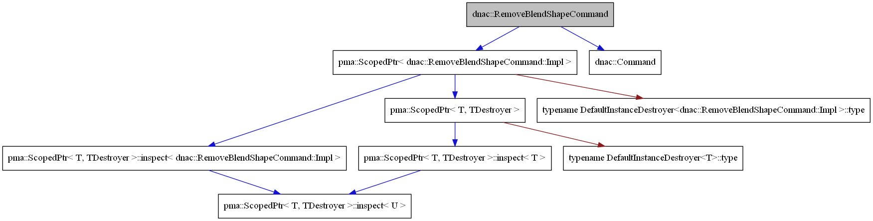 digraph {
    graph [bgcolor="#00000000"]
    node [shape=rectangle style=filled fillcolor="#FFFFFF" font=Helvetica padding=2]
    edge [color="#1414CE"]
    "3" [label="pma::ScopedPtr< dnac::RemoveBlendShapeCommand::Impl >" tooltip="pma::ScopedPtr< dnac::RemoveBlendShapeCommand::Impl >"]
    "2" [label="dnac::Command" tooltip="dnac::Command"]
    "1" [label="dnac::RemoveBlendShapeCommand" tooltip="dnac::RemoveBlendShapeCommand" fillcolor="#BFBFBF"]
    "9" [label="pma::ScopedPtr< T, TDestroyer >::inspect< T >" tooltip="pma::ScopedPtr< T, TDestroyer >::inspect< T >"]
    "5" [label="pma::ScopedPtr< T, TDestroyer >::inspect< dnac::RemoveBlendShapeCommand::Impl >" tooltip="pma::ScopedPtr< T, TDestroyer >::inspect< dnac::RemoveBlendShapeCommand::Impl >"]
    "7" [label="pma::ScopedPtr< T, TDestroyer >" tooltip="pma::ScopedPtr< T, TDestroyer >"]
    "6" [label="pma::ScopedPtr< T, TDestroyer >::inspect< U >" tooltip="pma::ScopedPtr< T, TDestroyer >::inspect< U >"]
    "8" [label="typename DefaultInstanceDestroyer<T>::type" tooltip="typename DefaultInstanceDestroyer<T>::type"]
    "4" [label="typename DefaultInstanceDestroyer<dnac::RemoveBlendShapeCommand::Impl >::type" tooltip="typename DefaultInstanceDestroyer<dnac::RemoveBlendShapeCommand::Impl >::type"]
    "3" -> "4" [dir=forward tooltip="private-inheritance" color="#8B1A1A"]
    "3" -> "5" [dir=forward tooltip="usage"]
    "3" -> "7" [dir=forward tooltip="template-instance"]
    "1" -> "2" [dir=forward tooltip="public-inheritance"]
    "1" -> "3" [dir=forward tooltip="usage"]
    "9" -> "6" [dir=forward tooltip="template-instance"]
    "5" -> "6" [dir=forward tooltip="template-instance"]
    "7" -> "8" [dir=forward tooltip="private-inheritance" color="#8B1A1A"]
    "7" -> "9" [dir=forward tooltip="usage"]
}