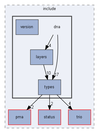 dna