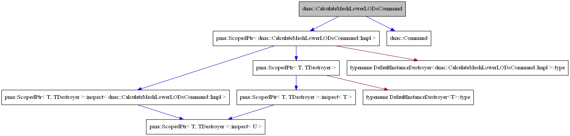 digraph {
    graph [bgcolor="#00000000"]
    node [shape=rectangle style=filled fillcolor="#FFFFFF" font=Helvetica padding=2]
    edge [color="#1414CE"]
    "3" [label="pma::ScopedPtr< dnac::CalculateMeshLowerLODsCommand::Impl >" tooltip="pma::ScopedPtr< dnac::CalculateMeshLowerLODsCommand::Impl >"]
    "1" [label="dnac::CalculateMeshLowerLODsCommand" tooltip="dnac::CalculateMeshLowerLODsCommand" fillcolor="#BFBFBF"]
    "2" [label="dnac::Command" tooltip="dnac::Command"]
    "9" [label="pma::ScopedPtr< T, TDestroyer >::inspect< T >" tooltip="pma::ScopedPtr< T, TDestroyer >::inspect< T >"]
    "5" [label="pma::ScopedPtr< T, TDestroyer >::inspect< dnac::CalculateMeshLowerLODsCommand::Impl >" tooltip="pma::ScopedPtr< T, TDestroyer >::inspect< dnac::CalculateMeshLowerLODsCommand::Impl >"]
    "7" [label="pma::ScopedPtr< T, TDestroyer >" tooltip="pma::ScopedPtr< T, TDestroyer >"]
    "6" [label="pma::ScopedPtr< T, TDestroyer >::inspect< U >" tooltip="pma::ScopedPtr< T, TDestroyer >::inspect< U >"]
    "8" [label="typename DefaultInstanceDestroyer<T>::type" tooltip="typename DefaultInstanceDestroyer<T>::type"]
    "4" [label="typename DefaultInstanceDestroyer<dnac::CalculateMeshLowerLODsCommand::Impl >::type" tooltip="typename DefaultInstanceDestroyer<dnac::CalculateMeshLowerLODsCommand::Impl >::type"]
    "3" -> "4" [dir=forward tooltip="private-inheritance" color="#8B1A1A"]
    "3" -> "5" [dir=forward tooltip="usage"]
    "3" -> "7" [dir=forward tooltip="template-instance"]
    "1" -> "2" [dir=forward tooltip="public-inheritance"]
    "1" -> "3" [dir=forward tooltip="usage"]
    "9" -> "6" [dir=forward tooltip="template-instance"]
    "5" -> "6" [dir=forward tooltip="template-instance"]
    "7" -> "8" [dir=forward tooltip="private-inheritance" color="#8B1A1A"]
    "7" -> "9" [dir=forward tooltip="usage"]
}