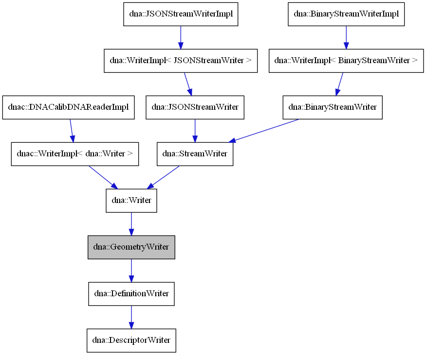 digraph {
    graph [bgcolor="#00000000"]
    node [shape=rectangle style=filled fillcolor="#FFFFFF" font=Helvetica padding=2]
    edge [color="#1414CE"]
    "9" [label="dna::WriterImpl< BinaryStreamWriter >" tooltip="dna::WriterImpl< BinaryStreamWriter >"]
    "12" [label="dna::WriterImpl< JSONStreamWriter >" tooltip="dna::WriterImpl< JSONStreamWriter >"]
    "5" [label="dnac::WriterImpl< dna::Writer >" tooltip="dnac::WriterImpl< dna::Writer >"]
    "8" [label="dna::BinaryStreamWriter" tooltip="dna::BinaryStreamWriter"]
    "10" [label="dna::BinaryStreamWriterImpl" tooltip="dna::BinaryStreamWriterImpl"]
    "2" [label="dna::DefinitionWriter" tooltip="dna::DefinitionWriter"]
    "3" [label="dna::DescriptorWriter" tooltip="dna::DescriptorWriter"]
    "1" [label="dna::GeometryWriter" tooltip="dna::GeometryWriter" fillcolor="#BFBFBF"]
    "11" [label="dna::JSONStreamWriter" tooltip="dna::JSONStreamWriter"]
    "13" [label="dna::JSONStreamWriterImpl" tooltip="dna::JSONStreamWriterImpl"]
    "7" [label="dna::StreamWriter" tooltip="dna::StreamWriter"]
    "4" [label="dna::Writer" tooltip="dna::Writer"]
    "6" [label="dnac::DNACalibDNAReaderImpl" tooltip="dnac::DNACalibDNAReaderImpl"]
    "9" -> "8" [dir=forward tooltip="public-inheritance"]
    "12" -> "11" [dir=forward tooltip="public-inheritance"]
    "5" -> "4" [dir=forward tooltip="public-inheritance"]
    "8" -> "7" [dir=forward tooltip="public-inheritance"]
    "10" -> "9" [dir=forward tooltip="public-inheritance"]
    "2" -> "3" [dir=forward tooltip="public-inheritance"]
    "1" -> "2" [dir=forward tooltip="public-inheritance"]
    "11" -> "7" [dir=forward tooltip="public-inheritance"]
    "13" -> "12" [dir=forward tooltip="public-inheritance"]
    "7" -> "4" [dir=forward tooltip="public-inheritance"]
    "4" -> "1" [dir=forward tooltip="public-inheritance"]
    "6" -> "5" [dir=forward tooltip="public-inheritance"]
}