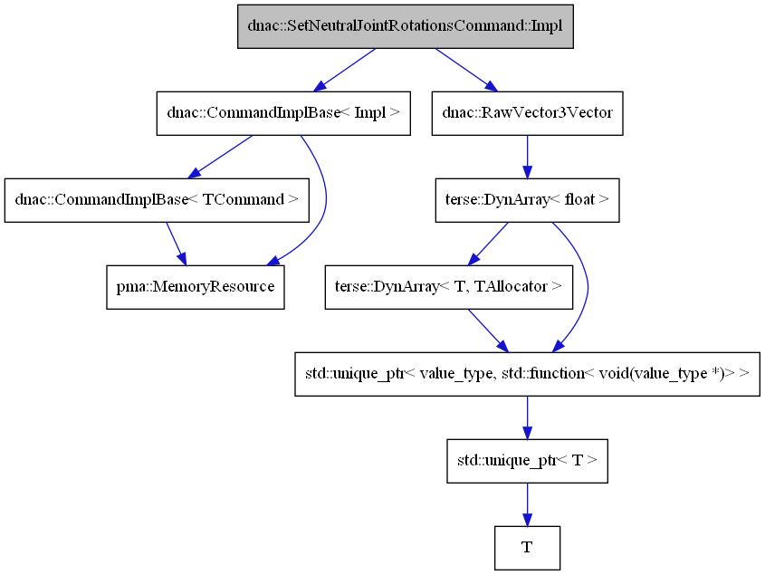 digraph {
    graph [bgcolor="#00000000"]
    node [shape=rectangle style=filled fillcolor="#FFFFFF" font=Helvetica padding=2]
    edge [color="#1414CE"]
    "2" [label="dnac::CommandImplBase< Impl >" tooltip="dnac::CommandImplBase< Impl >"]
    "6" [label="terse::DynArray< float >" tooltip="terse::DynArray< float >"]
    "9" [label="T" tooltip="T"]
    "4" [label="dnac::CommandImplBase< TCommand >" tooltip="dnac::CommandImplBase< TCommand >"]
    "5" [label="dnac::RawVector3Vector" tooltip="dnac::RawVector3Vector"]
    "1" [label="dnac::SetNeutralJointRotationsCommand::Impl" tooltip="dnac::SetNeutralJointRotationsCommand::Impl" fillcolor="#BFBFBF"]
    "3" [label="pma::MemoryResource" tooltip="pma::MemoryResource"]
    "8" [label="std::unique_ptr< T >" tooltip="std::unique_ptr< T >"]
    "10" [label="terse::DynArray< T, TAllocator >" tooltip="terse::DynArray< T, TAllocator >"]
    "7" [label="std::unique_ptr< value_type, std::function< void(value_type *)> >" tooltip="std::unique_ptr< value_type, std::function< void(value_type *)> >"]
    "2" -> "3" [dir=forward tooltip="usage"]
    "2" -> "4" [dir=forward tooltip="template-instance"]
    "6" -> "7" [dir=forward tooltip="usage"]
    "6" -> "10" [dir=forward tooltip="template-instance"]
    "4" -> "3" [dir=forward tooltip="usage"]
    "5" -> "6" [dir=forward tooltip="usage"]
    "1" -> "2" [dir=forward tooltip="public-inheritance"]
    "1" -> "5" [dir=forward tooltip="usage"]
    "8" -> "9" [dir=forward tooltip="usage"]
    "10" -> "7" [dir=forward tooltip="usage"]
    "7" -> "8" [dir=forward tooltip="template-instance"]
}