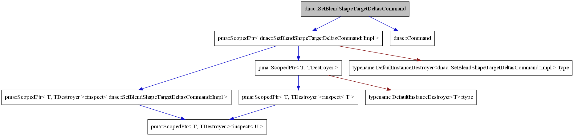 digraph {
    graph [bgcolor="#00000000"]
    node [shape=rectangle style=filled fillcolor="#FFFFFF" font=Helvetica padding=2]
    edge [color="#1414CE"]
    "3" [label="pma::ScopedPtr< dnac::SetBlendShapeTargetDeltasCommand::Impl >" tooltip="pma::ScopedPtr< dnac::SetBlendShapeTargetDeltasCommand::Impl >"]
    "2" [label="dnac::Command" tooltip="dnac::Command"]
    "1" [label="dnac::SetBlendShapeTargetDeltasCommand" tooltip="dnac::SetBlendShapeTargetDeltasCommand" fillcolor="#BFBFBF"]
    "9" [label="pma::ScopedPtr< T, TDestroyer >::inspect< T >" tooltip="pma::ScopedPtr< T, TDestroyer >::inspect< T >"]
    "5" [label="pma::ScopedPtr< T, TDestroyer >::inspect< dnac::SetBlendShapeTargetDeltasCommand::Impl >" tooltip="pma::ScopedPtr< T, TDestroyer >::inspect< dnac::SetBlendShapeTargetDeltasCommand::Impl >"]
    "7" [label="pma::ScopedPtr< T, TDestroyer >" tooltip="pma::ScopedPtr< T, TDestroyer >"]
    "6" [label="pma::ScopedPtr< T, TDestroyer >::inspect< U >" tooltip="pma::ScopedPtr< T, TDestroyer >::inspect< U >"]
    "8" [label="typename DefaultInstanceDestroyer<T>::type" tooltip="typename DefaultInstanceDestroyer<T>::type"]
    "4" [label="typename DefaultInstanceDestroyer<dnac::SetBlendShapeTargetDeltasCommand::Impl >::type" tooltip="typename DefaultInstanceDestroyer<dnac::SetBlendShapeTargetDeltasCommand::Impl >::type"]
    "3" -> "4" [dir=forward tooltip="private-inheritance" color="#8B1A1A"]
    "3" -> "5" [dir=forward tooltip="usage"]
    "3" -> "7" [dir=forward tooltip="template-instance"]
    "1" -> "2" [dir=forward tooltip="public-inheritance"]
    "1" -> "3" [dir=forward tooltip="usage"]
    "9" -> "6" [dir=forward tooltip="template-instance"]
    "5" -> "6" [dir=forward tooltip="template-instance"]
    "7" -> "8" [dir=forward tooltip="private-inheritance" color="#8B1A1A"]
    "7" -> "9" [dir=forward tooltip="usage"]
}