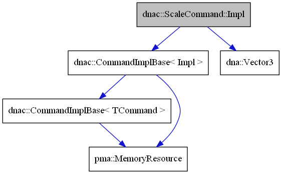 digraph {
    graph [bgcolor="#00000000"]
    node [shape=rectangle style=filled fillcolor="#FFFFFF" font=Helvetica padding=2]
    edge [color="#1414CE"]
    "2" [label="dnac::CommandImplBase< Impl >" tooltip="dnac::CommandImplBase< Impl >"]
    "5" [label="dna::Vector3" tooltip="dna::Vector3"]
    "4" [label="dnac::CommandImplBase< TCommand >" tooltip="dnac::CommandImplBase< TCommand >"]
    "1" [label="dnac::ScaleCommand::Impl" tooltip="dnac::ScaleCommand::Impl" fillcolor="#BFBFBF"]
    "3" [label="pma::MemoryResource" tooltip="pma::MemoryResource"]
    "2" -> "3" [dir=forward tooltip="usage"]
    "2" -> "4" [dir=forward tooltip="template-instance"]
    "4" -> "3" [dir=forward tooltip="usage"]
    "1" -> "2" [dir=forward tooltip="public-inheritance"]
    "1" -> "5" [dir=forward tooltip="usage"]
}