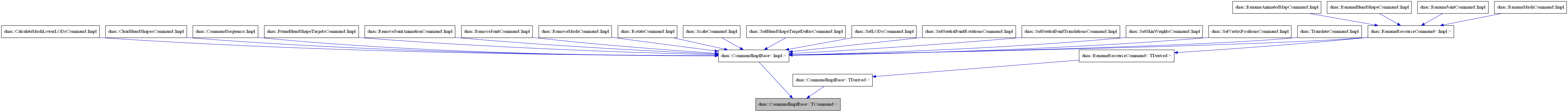 digraph {
    graph [bgcolor="#00000000"]
    node [shape=rectangle style=filled fillcolor="#FFFFFF" font=Helvetica padding=2]
    edge [color="#1414CE"]
    "2" [label="dnac::CommandImplBase< Impl >" tooltip="dnac::CommandImplBase< Impl >"]
    "24" [label="dnac::CommandImplBase< TDerived >" tooltip="dnac::CommandImplBase< TDerived >"]
    "3" [label="dnac::RenameResourceCommand< Impl >" tooltip="dnac::RenameResourceCommand< Impl >"]
    "8" [label="dnac::CalculateMeshLowerLODsCommand::Impl" tooltip="dnac::CalculateMeshLowerLODsCommand::Impl"]
    "9" [label="dnac::ClearBlendShapesCommand::Impl" tooltip="dnac::ClearBlendShapesCommand::Impl"]
    "1" [label="dnac::CommandImplBase< TCommand >" tooltip="dnac::CommandImplBase< TCommand >" fillcolor="#BFBFBF"]
    "10" [label="dnac::CommandSequence::Impl" tooltip="dnac::CommandSequence::Impl"]
    "11" [label="dnac::PruneBlendShapeTargetsCommand::Impl" tooltip="dnac::PruneBlendShapeTargetsCommand::Impl"]
    "12" [label="dnac::RemoveJointAnimationCommand::Impl" tooltip="dnac::RemoveJointAnimationCommand::Impl"]
    "13" [label="dnac::RemoveJointCommand::Impl" tooltip="dnac::RemoveJointCommand::Impl"]
    "14" [label="dnac::RemoveMeshCommand::Impl" tooltip="dnac::RemoveMeshCommand::Impl"]
    "4" [label="dnac::RenameAnimatedMapCommand::Impl" tooltip="dnac::RenameAnimatedMapCommand::Impl"]
    "5" [label="dnac::RenameBlendShapeCommand::Impl" tooltip="dnac::RenameBlendShapeCommand::Impl"]
    "6" [label="dnac::RenameJointCommand::Impl" tooltip="dnac::RenameJointCommand::Impl"]
    "7" [label="dnac::RenameMeshCommand::Impl" tooltip="dnac::RenameMeshCommand::Impl"]
    "25" [label="dnac::RenameResourceCommand< TDerived >" tooltip="dnac::RenameResourceCommand< TDerived >"]
    "15" [label="dnac::RotateCommand::Impl" tooltip="dnac::RotateCommand::Impl"]
    "16" [label="dnac::ScaleCommand::Impl" tooltip="dnac::ScaleCommand::Impl"]
    "17" [label="dnac::SetBlendShapeTargetDeltasCommand::Impl" tooltip="dnac::SetBlendShapeTargetDeltasCommand::Impl"]
    "18" [label="dnac::SetLODsCommand::Impl" tooltip="dnac::SetLODsCommand::Impl"]
    "19" [label="dnac::SetNeutralJointRotationsCommand::Impl" tooltip="dnac::SetNeutralJointRotationsCommand::Impl"]
    "20" [label="dnac::SetNeutralJointTranslationsCommand::Impl" tooltip="dnac::SetNeutralJointTranslationsCommand::Impl"]
    "21" [label="dnac::SetSkinWeightsCommand::Impl" tooltip="dnac::SetSkinWeightsCommand::Impl"]
    "22" [label="dnac::SetVertexPositionsCommand::Impl" tooltip="dnac::SetVertexPositionsCommand::Impl"]
    "23" [label="dnac::TranslateCommand::Impl" tooltip="dnac::TranslateCommand::Impl"]
    "2" -> "1" [dir=forward tooltip="template-instance"]
    "24" -> "1" [dir=forward tooltip="template-instance"]
    "3" -> "2" [dir=forward tooltip="public-inheritance"]
    "3" -> "25" [dir=forward tooltip="template-instance"]
    "8" -> "2" [dir=forward tooltip="public-inheritance"]
    "9" -> "2" [dir=forward tooltip="public-inheritance"]
    "10" -> "2" [dir=forward tooltip="public-inheritance"]
    "11" -> "2" [dir=forward tooltip="public-inheritance"]
    "12" -> "2" [dir=forward tooltip="public-inheritance"]
    "13" -> "2" [dir=forward tooltip="public-inheritance"]
    "14" -> "2" [dir=forward tooltip="public-inheritance"]
    "4" -> "3" [dir=forward tooltip="public-inheritance"]
    "5" -> "3" [dir=forward tooltip="public-inheritance"]
    "6" -> "3" [dir=forward tooltip="public-inheritance"]
    "7" -> "3" [dir=forward tooltip="public-inheritance"]
    "25" -> "24" [dir=forward tooltip="public-inheritance"]
    "15" -> "2" [dir=forward tooltip="public-inheritance"]
    "16" -> "2" [dir=forward tooltip="public-inheritance"]
    "17" -> "2" [dir=forward tooltip="public-inheritance"]
    "18" -> "2" [dir=forward tooltip="public-inheritance"]
    "19" -> "2" [dir=forward tooltip="public-inheritance"]
    "20" -> "2" [dir=forward tooltip="public-inheritance"]
    "21" -> "2" [dir=forward tooltip="public-inheritance"]
    "22" -> "2" [dir=forward tooltip="public-inheritance"]
    "23" -> "2" [dir=forward tooltip="public-inheritance"]
}