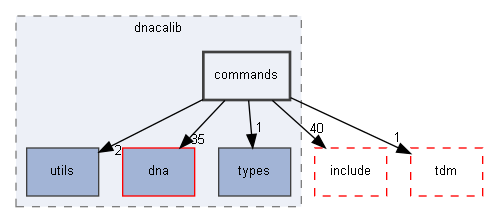 commands