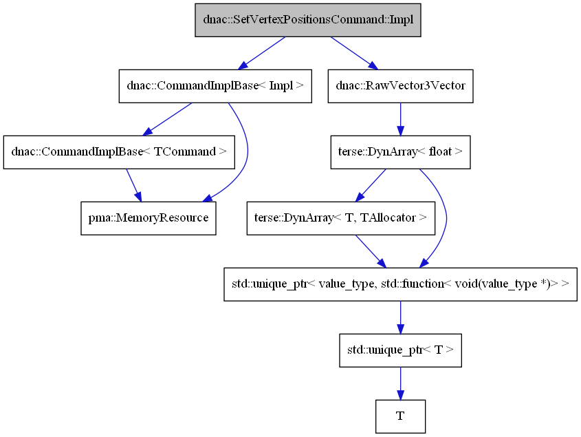 digraph {
    graph [bgcolor="#00000000"]
    node [shape=rectangle style=filled fillcolor="#FFFFFF" font=Helvetica padding=2]
    edge [color="#1414CE"]
    "2" [label="dnac::CommandImplBase< Impl >" tooltip="dnac::CommandImplBase< Impl >"]
    "6" [label="terse::DynArray< float >" tooltip="terse::DynArray< float >"]
    "9" [label="T" tooltip="T"]
    "4" [label="dnac::CommandImplBase< TCommand >" tooltip="dnac::CommandImplBase< TCommand >"]
    "5" [label="dnac::RawVector3Vector" tooltip="dnac::RawVector3Vector"]
    "1" [label="dnac::SetVertexPositionsCommand::Impl" tooltip="dnac::SetVertexPositionsCommand::Impl" fillcolor="#BFBFBF"]
    "3" [label="pma::MemoryResource" tooltip="pma::MemoryResource"]
    "8" [label="std::unique_ptr< T >" tooltip="std::unique_ptr< T >"]
    "10" [label="terse::DynArray< T, TAllocator >" tooltip="terse::DynArray< T, TAllocator >"]
    "7" [label="std::unique_ptr< value_type, std::function< void(value_type *)> >" tooltip="std::unique_ptr< value_type, std::function< void(value_type *)> >"]
    "2" -> "3" [dir=forward tooltip="usage"]
    "2" -> "4" [dir=forward tooltip="template-instance"]
    "6" -> "7" [dir=forward tooltip="usage"]
    "6" -> "10" [dir=forward tooltip="template-instance"]
    "4" -> "3" [dir=forward tooltip="usage"]
    "5" -> "6" [dir=forward tooltip="usage"]
    "1" -> "2" [dir=forward tooltip="public-inheritance"]
    "1" -> "5" [dir=forward tooltip="usage"]
    "8" -> "9" [dir=forward tooltip="usage"]
    "10" -> "7" [dir=forward tooltip="usage"]
    "7" -> "8" [dir=forward tooltip="template-instance"]
}