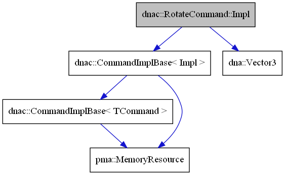 digraph {
    graph [bgcolor="#00000000"]
    node [shape=rectangle style=filled fillcolor="#FFFFFF" font=Helvetica padding=2]
    edge [color="#1414CE"]
    "2" [label="dnac::CommandImplBase< Impl >" tooltip="dnac::CommandImplBase< Impl >"]
    "5" [label="dna::Vector3" tooltip="dna::Vector3"]
    "4" [label="dnac::CommandImplBase< TCommand >" tooltip="dnac::CommandImplBase< TCommand >"]
    "1" [label="dnac::RotateCommand::Impl" tooltip="dnac::RotateCommand::Impl" fillcolor="#BFBFBF"]
    "3" [label="pma::MemoryResource" tooltip="pma::MemoryResource"]
    "2" -> "3" [dir=forward tooltip="usage"]
    "2" -> "4" [dir=forward tooltip="template-instance"]
    "4" -> "3" [dir=forward tooltip="usage"]
    "1" -> "2" [dir=forward tooltip="public-inheritance"]
    "1" -> "5" [dir=forward tooltip="usage"]
}