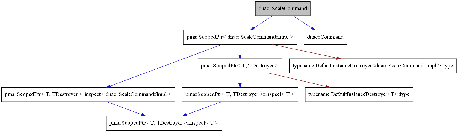 digraph {
    graph [bgcolor="#00000000"]
    node [shape=rectangle style=filled fillcolor="#FFFFFF" font=Helvetica padding=2]
    edge [color="#1414CE"]
    "3" [label="pma::ScopedPtr< dnac::ScaleCommand::Impl >" tooltip="pma::ScopedPtr< dnac::ScaleCommand::Impl >"]
    "2" [label="dnac::Command" tooltip="dnac::Command"]
    "1" [label="dnac::ScaleCommand" tooltip="dnac::ScaleCommand" fillcolor="#BFBFBF"]
    "9" [label="pma::ScopedPtr< T, TDestroyer >::inspect< T >" tooltip="pma::ScopedPtr< T, TDestroyer >::inspect< T >"]
    "5" [label="pma::ScopedPtr< T, TDestroyer >::inspect< dnac::ScaleCommand::Impl >" tooltip="pma::ScopedPtr< T, TDestroyer >::inspect< dnac::ScaleCommand::Impl >"]
    "7" [label="pma::ScopedPtr< T, TDestroyer >" tooltip="pma::ScopedPtr< T, TDestroyer >"]
    "6" [label="pma::ScopedPtr< T, TDestroyer >::inspect< U >" tooltip="pma::ScopedPtr< T, TDestroyer >::inspect< U >"]
    "8" [label="typename DefaultInstanceDestroyer<T>::type" tooltip="typename DefaultInstanceDestroyer<T>::type"]
    "4" [label="typename DefaultInstanceDestroyer<dnac::ScaleCommand::Impl >::type" tooltip="typename DefaultInstanceDestroyer<dnac::ScaleCommand::Impl >::type"]
    "3" -> "4" [dir=forward tooltip="private-inheritance" color="#8B1A1A"]
    "3" -> "5" [dir=forward tooltip="usage"]
    "3" -> "7" [dir=forward tooltip="template-instance"]
    "1" -> "2" [dir=forward tooltip="public-inheritance"]
    "1" -> "3" [dir=forward tooltip="usage"]
    "9" -> "6" [dir=forward tooltip="template-instance"]
    "5" -> "6" [dir=forward tooltip="template-instance"]
    "7" -> "8" [dir=forward tooltip="private-inheritance" color="#8B1A1A"]
    "7" -> "9" [dir=forward tooltip="usage"]
}