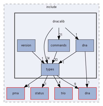 dnacalib