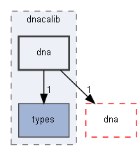 dna