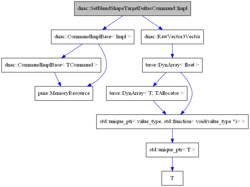 digraph {
    graph [bgcolor="#00000000"]
    node [shape=rectangle style=filled fillcolor="#FFFFFF" font=Helvetica padding=2]
    edge [color="#1414CE"]
    "2" [label="dnac::CommandImplBase< Impl >" tooltip="dnac::CommandImplBase< Impl >"]
    "6" [label="terse::DynArray< float >" tooltip="terse::DynArray< float >"]
    "9" [label="T" tooltip="T"]
    "4" [label="dnac::CommandImplBase< TCommand >" tooltip="dnac::CommandImplBase< TCommand >"]
    "5" [label="dnac::RawVector3Vector" tooltip="dnac::RawVector3Vector"]
    "1" [label="dnac::SetBlendShapeTargetDeltasCommand::Impl" tooltip="dnac::SetBlendShapeTargetDeltasCommand::Impl" fillcolor="#BFBFBF"]
    "3" [label="pma::MemoryResource" tooltip="pma::MemoryResource"]
    "8" [label="std::unique_ptr< T >" tooltip="std::unique_ptr< T >"]
    "10" [label="terse::DynArray< T, TAllocator >" tooltip="terse::DynArray< T, TAllocator >"]
    "7" [label="std::unique_ptr< value_type, std::function< void(value_type *)> >" tooltip="std::unique_ptr< value_type, std::function< void(value_type *)> >"]
    "2" -> "3" [dir=forward tooltip="usage"]
    "2" -> "4" [dir=forward tooltip="template-instance"]
    "6" -> "7" [dir=forward tooltip="usage"]
    "6" -> "10" [dir=forward tooltip="template-instance"]
    "4" -> "3" [dir=forward tooltip="usage"]
    "5" -> "6" [dir=forward tooltip="usage"]
    "1" -> "2" [dir=forward tooltip="public-inheritance"]
    "1" -> "5" [dir=forward tooltip="usage"]
    "8" -> "9" [dir=forward tooltip="usage"]
    "10" -> "7" [dir=forward tooltip="usage"]
    "7" -> "8" [dir=forward tooltip="template-instance"]
}