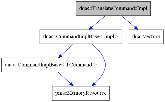 digraph {
    graph [bgcolor="#00000000"]
    node [shape=rectangle style=filled fillcolor="#FFFFFF" font=Helvetica padding=2]
    edge [color="#1414CE"]
    "2" [label="dnac::CommandImplBase< Impl >" tooltip="dnac::CommandImplBase< Impl >"]
    "5" [label="dna::Vector3" tooltip="dna::Vector3"]
    "4" [label="dnac::CommandImplBase< TCommand >" tooltip="dnac::CommandImplBase< TCommand >"]
    "1" [label="dnac::TranslateCommand::Impl" tooltip="dnac::TranslateCommand::Impl" fillcolor="#BFBFBF"]
    "3" [label="pma::MemoryResource" tooltip="pma::MemoryResource"]
    "2" -> "3" [dir=forward tooltip="usage"]
    "2" -> "4" [dir=forward tooltip="template-instance"]
    "4" -> "3" [dir=forward tooltip="usage"]
    "1" -> "2" [dir=forward tooltip="public-inheritance"]
    "1" -> "5" [dir=forward tooltip="usage"]
}