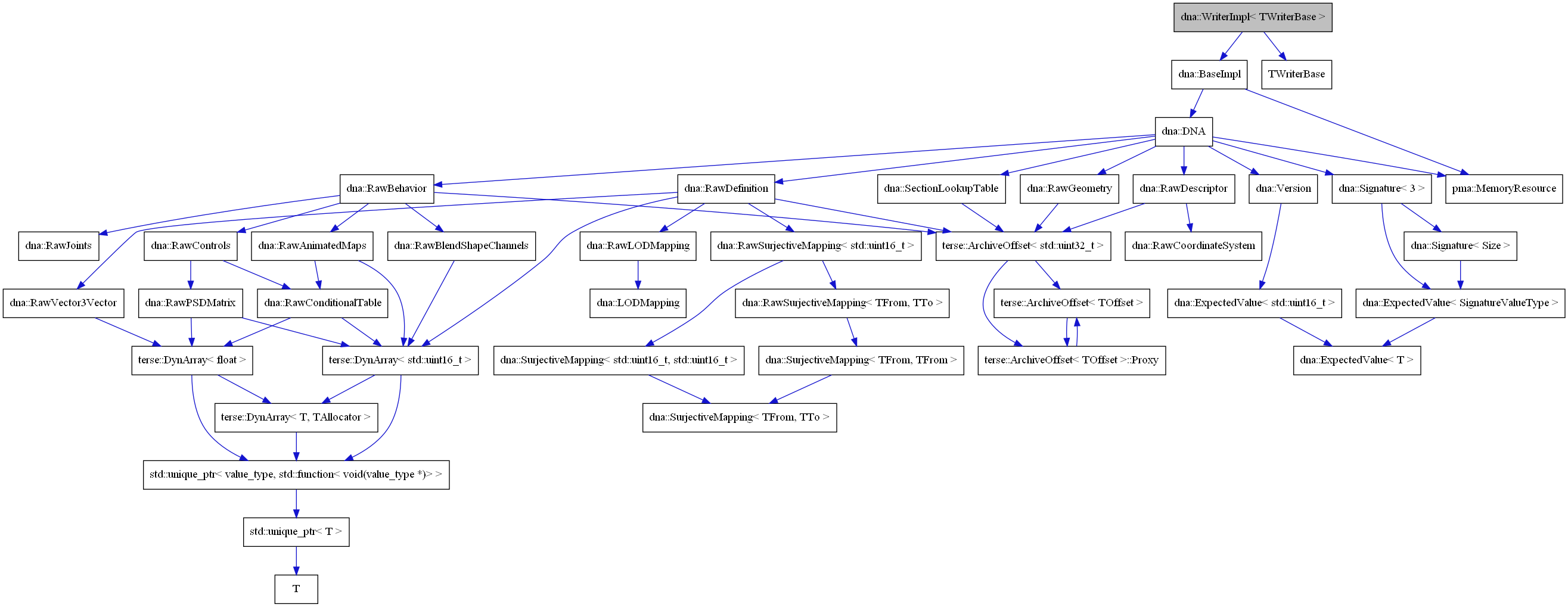 digraph {
    graph [bgcolor="#00000000"]
    node [shape=rectangle style=filled fillcolor="#FFFFFF" font=Helvetica padding=2]
    edge [color="#1414CE"]
    "13" [label="terse::ArchiveOffset< std::uint32_t >" tooltip="terse::ArchiveOffset< std::uint32_t >"]
    "32" [label="terse::DynArray< float >" tooltip="terse::DynArray< float >"]
    "26" [label="terse::DynArray< std::uint16_t >" tooltip="terse::DynArray< std::uint16_t >"]
    "7" [label="dna::ExpectedValue< SignatureValueType >" tooltip="dna::ExpectedValue< SignatureValueType >"]
    "11" [label="dna::ExpectedValue< std::uint16_t >" tooltip="dna::ExpectedValue< std::uint16_t >"]
    "21" [label="dna::RawSurjectiveMapping< std::uint16_t >" tooltip="dna::RawSurjectiveMapping< std::uint16_t >"]
    "6" [label="dna::Signature< 3 >" tooltip="dna::Signature< 3 >"]
    "25" [label="dna::SurjectiveMapping< TFrom, TFrom >" tooltip="dna::SurjectiveMapping< TFrom, TFrom >"]
    "22" [label="dna::SurjectiveMapping< std::uint16_t, std::uint16_t >" tooltip="dna::SurjectiveMapping< std::uint16_t, std::uint16_t >"]
    "29" [label="T" tooltip="T"]
    "2" [label="TWriterBase" tooltip="TWriterBase"]
    "3" [label="dna::BaseImpl" tooltip="dna::BaseImpl"]
    "5" [label="dna::DNA" tooltip="dna::DNA"]
    "8" [label="dna::ExpectedValue< T >" tooltip="dna::ExpectedValue< T >"]
    "20" [label="dna::LODMapping" tooltip="dna::LODMapping"]
    "39" [label="dna::RawAnimatedMaps" tooltip="dna::RawAnimatedMaps"]
    "33" [label="dna::RawBehavior" tooltip="dna::RawBehavior"]
    "38" [label="dna::RawBlendShapeChannels" tooltip="dna::RawBlendShapeChannels"]
    "35" [label="dna::RawConditionalTable" tooltip="dna::RawConditionalTable"]
    "34" [label="dna::RawControls" tooltip="dna::RawControls"]
    "17" [label="dna::RawCoordinateSystem" tooltip="dna::RawCoordinateSystem"]
    "18" [label="dna::RawDefinition" tooltip="dna::RawDefinition"]
    "16" [label="dna::RawDescriptor" tooltip="dna::RawDescriptor"]
    "40" [label="dna::RawGeometry" tooltip="dna::RawGeometry"]
    "37" [label="dna::RawJoints" tooltip="dna::RawJoints"]
    "19" [label="dna::RawLODMapping" tooltip="dna::RawLODMapping"]
    "36" [label="dna::RawPSDMatrix" tooltip="dna::RawPSDMatrix"]
    "24" [label="dna::RawSurjectiveMapping< TFrom, TTo >" tooltip="dna::RawSurjectiveMapping< TFrom, TTo >"]
    "31" [label="dna::RawVector3Vector" tooltip="dna::RawVector3Vector"]
    "12" [label="dna::SectionLookupTable" tooltip="dna::SectionLookupTable"]
    "9" [label="dna::Signature< Size >" tooltip="dna::Signature< Size >"]
    "23" [label="dna::SurjectiveMapping< TFrom, TTo >" tooltip="dna::SurjectiveMapping< TFrom, TTo >"]
    "10" [label="dna::Version" tooltip="dna::Version"]
    "1" [label="dna::WriterImpl< TWriterBase >" tooltip="dna::WriterImpl< TWriterBase >" fillcolor="#BFBFBF"]
    "4" [label="pma::MemoryResource" tooltip="pma::MemoryResource"]
    "28" [label="std::unique_ptr< T >" tooltip="std::unique_ptr< T >"]
    "15" [label="terse::ArchiveOffset< TOffset >" tooltip="terse::ArchiveOffset< TOffset >"]
    "14" [label="terse::ArchiveOffset< TOffset >::Proxy" tooltip="terse::ArchiveOffset< TOffset >::Proxy"]
    "30" [label="terse::DynArray< T, TAllocator >" tooltip="terse::DynArray< T, TAllocator >"]
    "27" [label="std::unique_ptr< value_type, std::function< void(value_type *)> >" tooltip="std::unique_ptr< value_type, std::function< void(value_type *)> >"]
    "13" -> "14" [dir=forward tooltip="usage"]
    "13" -> "15" [dir=forward tooltip="template-instance"]
    "32" -> "27" [dir=forward tooltip="usage"]
    "32" -> "30" [dir=forward tooltip="template-instance"]
    "26" -> "27" [dir=forward tooltip="usage"]
    "26" -> "30" [dir=forward tooltip="template-instance"]
    "7" -> "8" [dir=forward tooltip="template-instance"]
    "11" -> "8" [dir=forward tooltip="template-instance"]
    "21" -> "22" [dir=forward tooltip="public-inheritance"]
    "21" -> "24" [dir=forward tooltip="template-instance"]
    "6" -> "7" [dir=forward tooltip="usage"]
    "6" -> "9" [dir=forward tooltip="template-instance"]
    "25" -> "23" [dir=forward tooltip="template-instance"]
    "22" -> "23" [dir=forward tooltip="template-instance"]
    "3" -> "4" [dir=forward tooltip="usage"]
    "3" -> "5" [dir=forward tooltip="usage"]
    "5" -> "4" [dir=forward tooltip="usage"]
    "5" -> "6" [dir=forward tooltip="usage"]
    "5" -> "10" [dir=forward tooltip="usage"]
    "5" -> "12" [dir=forward tooltip="usage"]
    "5" -> "16" [dir=forward tooltip="usage"]
    "5" -> "18" [dir=forward tooltip="usage"]
    "5" -> "33" [dir=forward tooltip="usage"]
    "5" -> "40" [dir=forward tooltip="usage"]
    "39" -> "26" [dir=forward tooltip="usage"]
    "39" -> "35" [dir=forward tooltip="usage"]
    "33" -> "13" [dir=forward tooltip="usage"]
    "33" -> "34" [dir=forward tooltip="usage"]
    "33" -> "37" [dir=forward tooltip="usage"]
    "33" -> "38" [dir=forward tooltip="usage"]
    "33" -> "39" [dir=forward tooltip="usage"]
    "38" -> "26" [dir=forward tooltip="usage"]
    "35" -> "26" [dir=forward tooltip="usage"]
    "35" -> "32" [dir=forward tooltip="usage"]
    "34" -> "35" [dir=forward tooltip="usage"]
    "34" -> "36" [dir=forward tooltip="usage"]
    "18" -> "13" [dir=forward tooltip="usage"]
    "18" -> "19" [dir=forward tooltip="usage"]
    "18" -> "21" [dir=forward tooltip="usage"]
    "18" -> "26" [dir=forward tooltip="usage"]
    "18" -> "31" [dir=forward tooltip="usage"]
    "16" -> "13" [dir=forward tooltip="usage"]
    "16" -> "17" [dir=forward tooltip="usage"]
    "40" -> "13" [dir=forward tooltip="usage"]
    "19" -> "20" [dir=forward tooltip="public-inheritance"]
    "36" -> "26" [dir=forward tooltip="usage"]
    "36" -> "32" [dir=forward tooltip="usage"]
    "24" -> "25" [dir=forward tooltip="public-inheritance"]
    "31" -> "32" [dir=forward tooltip="usage"]
    "12" -> "13" [dir=forward tooltip="usage"]
    "9" -> "7" [dir=forward tooltip="usage"]
    "10" -> "11" [dir=forward tooltip="usage"]
    "1" -> "2" [dir=forward tooltip="public-inheritance"]
    "1" -> "3" [dir=forward tooltip="public-inheritance"]
    "28" -> "29" [dir=forward tooltip="usage"]
    "15" -> "14" [dir=forward tooltip="usage"]
    "14" -> "15" [dir=forward tooltip="usage"]
    "30" -> "27" [dir=forward tooltip="usage"]
    "27" -> "28" [dir=forward tooltip="template-instance"]
}