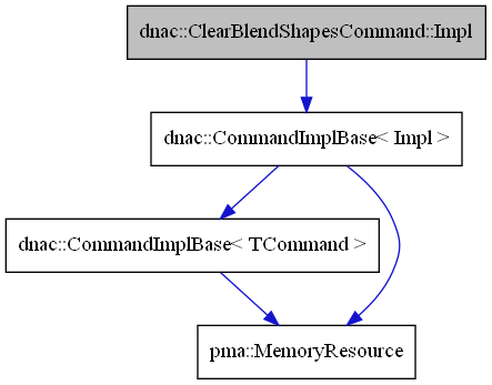 digraph {
    graph [bgcolor="#00000000"]
    node [shape=rectangle style=filled fillcolor="#FFFFFF" font=Helvetica padding=2]
    edge [color="#1414CE"]
    "2" [label="dnac::CommandImplBase< Impl >" tooltip="dnac::CommandImplBase< Impl >"]
    "1" [label="dnac::ClearBlendShapesCommand::Impl" tooltip="dnac::ClearBlendShapesCommand::Impl" fillcolor="#BFBFBF"]
    "4" [label="dnac::CommandImplBase< TCommand >" tooltip="dnac::CommandImplBase< TCommand >"]
    "3" [label="pma::MemoryResource" tooltip="pma::MemoryResource"]
    "2" -> "3" [dir=forward tooltip="usage"]
    "2" -> "4" [dir=forward tooltip="template-instance"]
    "1" -> "2" [dir=forward tooltip="public-inheritance"]
    "4" -> "3" [dir=forward tooltip="usage"]
}