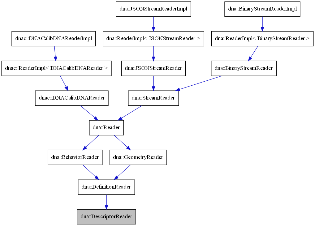 digraph {
    graph [bgcolor="#00000000"]
    node [shape=rectangle style=filled fillcolor="#FFFFFF" font=Helvetica padding=2]
    edge [color="#1414CE"]
    "7" [label="dna::ReaderImpl< BinaryStreamReader >" tooltip="dna::ReaderImpl< BinaryStreamReader >"]
    "13" [label="dnac::ReaderImpl< DNACalibDNAReader >" tooltip="dnac::ReaderImpl< DNACalibDNAReader >"]
    "10" [label="dna::ReaderImpl< JSONStreamReader >" tooltip="dna::ReaderImpl< JSONStreamReader >"]
    "3" [label="dna::BehaviorReader" tooltip="dna::BehaviorReader"]
    "6" [label="dna::BinaryStreamReader" tooltip="dna::BinaryStreamReader"]
    "8" [label="dna::BinaryStreamReaderImpl" tooltip="dna::BinaryStreamReaderImpl"]
    "2" [label="dna::DefinitionReader" tooltip="dna::DefinitionReader"]
    "1" [label="dna::DescriptorReader" tooltip="dna::DescriptorReader" fillcolor="#BFBFBF"]
    "15" [label="dna::GeometryReader" tooltip="dna::GeometryReader"]
    "9" [label="dna::JSONStreamReader" tooltip="dna::JSONStreamReader"]
    "11" [label="dna::JSONStreamReaderImpl" tooltip="dna::JSONStreamReaderImpl"]
    "4" [label="dna::Reader" tooltip="dna::Reader"]
    "5" [label="dna::StreamReader" tooltip="dna::StreamReader"]
    "12" [label="dnac::DNACalibDNAReader" tooltip="dnac::DNACalibDNAReader"]
    "14" [label="dnac::DNACalibDNAReaderImpl" tooltip="dnac::DNACalibDNAReaderImpl"]
    "7" -> "6" [dir=forward tooltip="public-inheritance"]
    "13" -> "12" [dir=forward tooltip="public-inheritance"]
    "10" -> "9" [dir=forward tooltip="public-inheritance"]
    "3" -> "2" [dir=forward tooltip="public-inheritance"]
    "6" -> "5" [dir=forward tooltip="public-inheritance"]
    "8" -> "7" [dir=forward tooltip="public-inheritance"]
    "2" -> "1" [dir=forward tooltip="public-inheritance"]
    "15" -> "2" [dir=forward tooltip="public-inheritance"]
    "9" -> "5" [dir=forward tooltip="public-inheritance"]
    "11" -> "10" [dir=forward tooltip="public-inheritance"]
    "4" -> "3" [dir=forward tooltip="public-inheritance"]
    "4" -> "15" [dir=forward tooltip="public-inheritance"]
    "5" -> "4" [dir=forward tooltip="public-inheritance"]
    "12" -> "4" [dir=forward tooltip="public-inheritance"]
    "14" -> "13" [dir=forward tooltip="public-inheritance"]
}