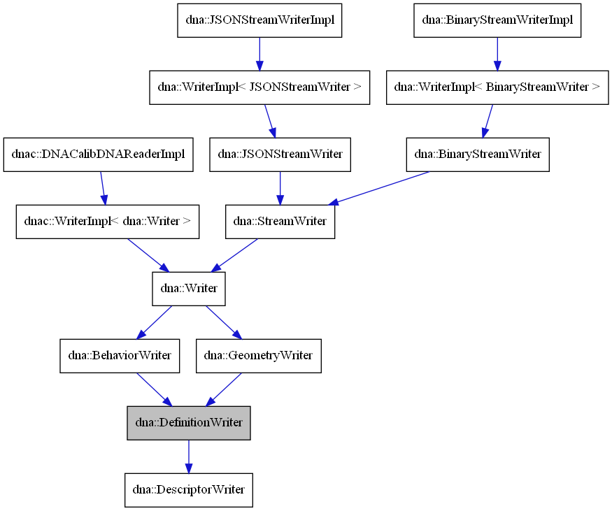 digraph {
    graph [bgcolor="#00000000"]
    node [shape=rectangle style=filled fillcolor="#FFFFFF" font=Helvetica padding=2]
    edge [color="#1414CE"]
    "9" [label="dna::WriterImpl< BinaryStreamWriter >" tooltip="dna::WriterImpl< BinaryStreamWriter >"]
    "12" [label="dna::WriterImpl< JSONStreamWriter >" tooltip="dna::WriterImpl< JSONStreamWriter >"]
    "5" [label="dnac::WriterImpl< dna::Writer >" tooltip="dnac::WriterImpl< dna::Writer >"]
    "3" [label="dna::BehaviorWriter" tooltip="dna::BehaviorWriter"]
    "8" [label="dna::BinaryStreamWriter" tooltip="dna::BinaryStreamWriter"]
    "10" [label="dna::BinaryStreamWriterImpl" tooltip="dna::BinaryStreamWriterImpl"]
    "1" [label="dna::DefinitionWriter" tooltip="dna::DefinitionWriter" fillcolor="#BFBFBF"]
    "2" [label="dna::DescriptorWriter" tooltip="dna::DescriptorWriter"]
    "14" [label="dna::GeometryWriter" tooltip="dna::GeometryWriter"]
    "11" [label="dna::JSONStreamWriter" tooltip="dna::JSONStreamWriter"]
    "13" [label="dna::JSONStreamWriterImpl" tooltip="dna::JSONStreamWriterImpl"]
    "7" [label="dna::StreamWriter" tooltip="dna::StreamWriter"]
    "4" [label="dna::Writer" tooltip="dna::Writer"]
    "6" [label="dnac::DNACalibDNAReaderImpl" tooltip="dnac::DNACalibDNAReaderImpl"]
    "9" -> "8" [dir=forward tooltip="public-inheritance"]
    "12" -> "11" [dir=forward tooltip="public-inheritance"]
    "5" -> "4" [dir=forward tooltip="public-inheritance"]
    "3" -> "1" [dir=forward tooltip="public-inheritance"]
    "8" -> "7" [dir=forward tooltip="public-inheritance"]
    "10" -> "9" [dir=forward tooltip="public-inheritance"]
    "1" -> "2" [dir=forward tooltip="public-inheritance"]
    "14" -> "1" [dir=forward tooltip="public-inheritance"]
    "11" -> "7" [dir=forward tooltip="public-inheritance"]
    "13" -> "12" [dir=forward tooltip="public-inheritance"]
    "7" -> "4" [dir=forward tooltip="public-inheritance"]
    "4" -> "3" [dir=forward tooltip="public-inheritance"]
    "4" -> "14" [dir=forward tooltip="public-inheritance"]
    "6" -> "5" [dir=forward tooltip="public-inheritance"]
}