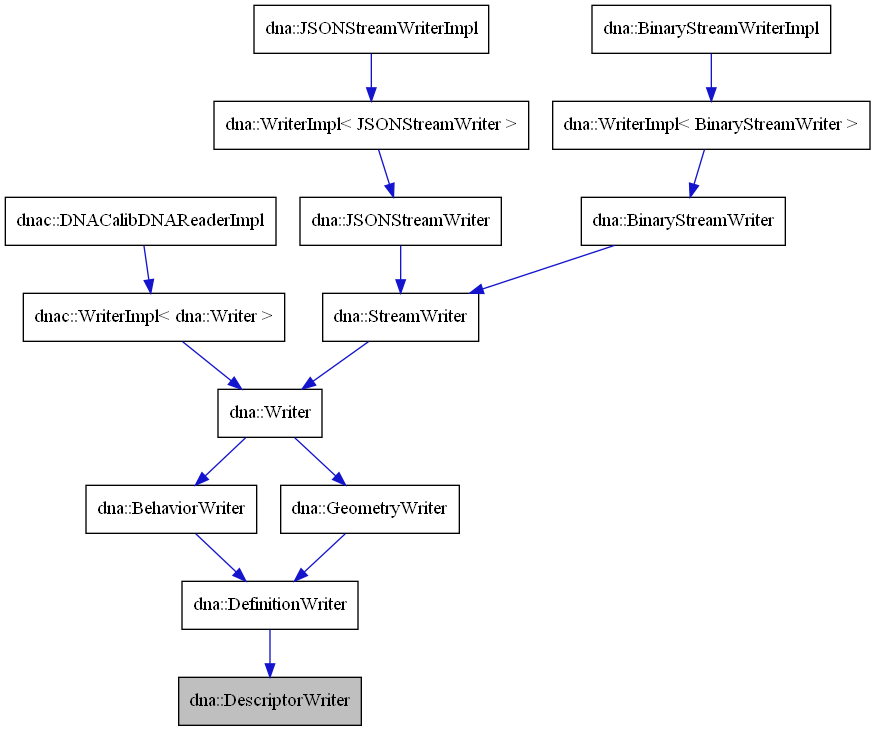 digraph {
    graph [bgcolor="#00000000"]
    node [shape=rectangle style=filled fillcolor="#FFFFFF" font=Helvetica padding=2]
    edge [color="#1414CE"]
    "9" [label="dna::WriterImpl< BinaryStreamWriter >" tooltip="dna::WriterImpl< BinaryStreamWriter >"]
    "12" [label="dna::WriterImpl< JSONStreamWriter >" tooltip="dna::WriterImpl< JSONStreamWriter >"]
    "5" [label="dnac::WriterImpl< dna::Writer >" tooltip="dnac::WriterImpl< dna::Writer >"]
    "3" [label="dna::BehaviorWriter" tooltip="dna::BehaviorWriter"]
    "8" [label="dna::BinaryStreamWriter" tooltip="dna::BinaryStreamWriter"]
    "10" [label="dna::BinaryStreamWriterImpl" tooltip="dna::BinaryStreamWriterImpl"]
    "2" [label="dna::DefinitionWriter" tooltip="dna::DefinitionWriter"]
    "1" [label="dna::DescriptorWriter" tooltip="dna::DescriptorWriter" fillcolor="#BFBFBF"]
    "14" [label="dna::GeometryWriter" tooltip="dna::GeometryWriter"]
    "11" [label="dna::JSONStreamWriter" tooltip="dna::JSONStreamWriter"]
    "13" [label="dna::JSONStreamWriterImpl" tooltip="dna::JSONStreamWriterImpl"]
    "7" [label="dna::StreamWriter" tooltip="dna::StreamWriter"]
    "4" [label="dna::Writer" tooltip="dna::Writer"]
    "6" [label="dnac::DNACalibDNAReaderImpl" tooltip="dnac::DNACalibDNAReaderImpl"]
    "9" -> "8" [dir=forward tooltip="public-inheritance"]
    "12" -> "11" [dir=forward tooltip="public-inheritance"]
    "5" -> "4" [dir=forward tooltip="public-inheritance"]
    "3" -> "2" [dir=forward tooltip="public-inheritance"]
    "8" -> "7" [dir=forward tooltip="public-inheritance"]
    "10" -> "9" [dir=forward tooltip="public-inheritance"]
    "2" -> "1" [dir=forward tooltip="public-inheritance"]
    "14" -> "2" [dir=forward tooltip="public-inheritance"]
    "11" -> "7" [dir=forward tooltip="public-inheritance"]
    "13" -> "12" [dir=forward tooltip="public-inheritance"]
    "7" -> "4" [dir=forward tooltip="public-inheritance"]
    "4" -> "3" [dir=forward tooltip="public-inheritance"]
    "4" -> "14" [dir=forward tooltip="public-inheritance"]
    "6" -> "5" [dir=forward tooltip="public-inheritance"]
}