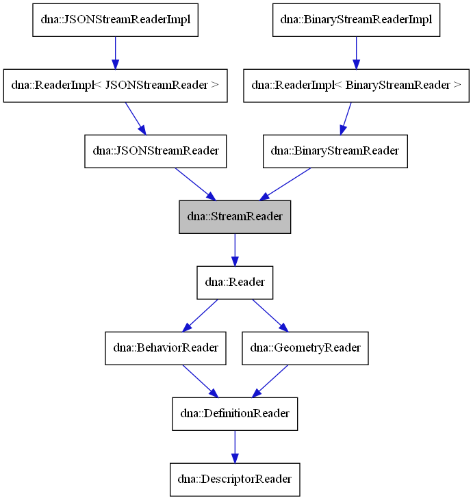 digraph {
    graph [bgcolor="#00000000"]
    node [shape=rectangle style=filled fillcolor="#FFFFFF" font=Helvetica padding=2]
    edge [color="#1414CE"]
    "8" [label="dna::ReaderImpl< BinaryStreamReader >" tooltip="dna::ReaderImpl< BinaryStreamReader >"]
    "11" [label="dna::ReaderImpl< JSONStreamReader >" tooltip="dna::ReaderImpl< JSONStreamReader >"]
    "3" [label="dna::BehaviorReader" tooltip="dna::BehaviorReader"]
    "7" [label="dna::BinaryStreamReader" tooltip="dna::BinaryStreamReader"]
    "9" [label="dna::BinaryStreamReaderImpl" tooltip="dna::BinaryStreamReaderImpl"]
    "4" [label="dna::DefinitionReader" tooltip="dna::DefinitionReader"]
    "5" [label="dna::DescriptorReader" tooltip="dna::DescriptorReader"]
    "6" [label="dna::GeometryReader" tooltip="dna::GeometryReader"]
    "10" [label="dna::JSONStreamReader" tooltip="dna::JSONStreamReader"]
    "12" [label="dna::JSONStreamReaderImpl" tooltip="dna::JSONStreamReaderImpl"]
    "2" [label="dna::Reader" tooltip="dna::Reader"]
    "1" [label="dna::StreamReader" tooltip="dna::StreamReader" fillcolor="#BFBFBF"]
    "8" -> "7" [dir=forward tooltip="public-inheritance"]
    "11" -> "10" [dir=forward tooltip="public-inheritance"]
    "3" -> "4" [dir=forward tooltip="public-inheritance"]
    "7" -> "1" [dir=forward tooltip="public-inheritance"]
    "9" -> "8" [dir=forward tooltip="public-inheritance"]
    "4" -> "5" [dir=forward tooltip="public-inheritance"]
    "6" -> "4" [dir=forward tooltip="public-inheritance"]
    "10" -> "1" [dir=forward tooltip="public-inheritance"]
    "12" -> "11" [dir=forward tooltip="public-inheritance"]
    "2" -> "3" [dir=forward tooltip="public-inheritance"]
    "2" -> "6" [dir=forward tooltip="public-inheritance"]
    "1" -> "2" [dir=forward tooltip="public-inheritance"]
}