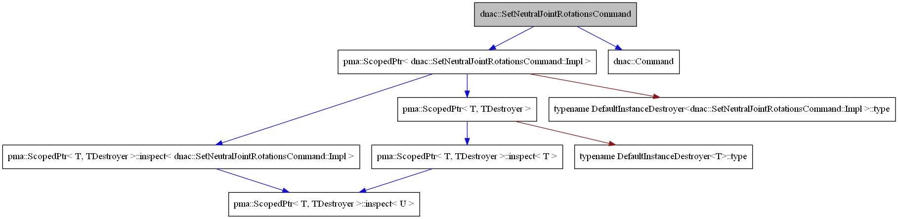 digraph {
    graph [bgcolor="#00000000"]
    node [shape=rectangle style=filled fillcolor="#FFFFFF" font=Helvetica padding=2]
    edge [color="#1414CE"]
    "3" [label="pma::ScopedPtr< dnac::SetNeutralJointRotationsCommand::Impl >" tooltip="pma::ScopedPtr< dnac::SetNeutralJointRotationsCommand::Impl >"]
    "2" [label="dnac::Command" tooltip="dnac::Command"]
    "1" [label="dnac::SetNeutralJointRotationsCommand" tooltip="dnac::SetNeutralJointRotationsCommand" fillcolor="#BFBFBF"]
    "9" [label="pma::ScopedPtr< T, TDestroyer >::inspect< T >" tooltip="pma::ScopedPtr< T, TDestroyer >::inspect< T >"]
    "5" [label="pma::ScopedPtr< T, TDestroyer >::inspect< dnac::SetNeutralJointRotationsCommand::Impl >" tooltip="pma::ScopedPtr< T, TDestroyer >::inspect< dnac::SetNeutralJointRotationsCommand::Impl >"]
    "7" [label="pma::ScopedPtr< T, TDestroyer >" tooltip="pma::ScopedPtr< T, TDestroyer >"]
    "6" [label="pma::ScopedPtr< T, TDestroyer >::inspect< U >" tooltip="pma::ScopedPtr< T, TDestroyer >::inspect< U >"]
    "8" [label="typename DefaultInstanceDestroyer<T>::type" tooltip="typename DefaultInstanceDestroyer<T>::type"]
    "4" [label="typename DefaultInstanceDestroyer<dnac::SetNeutralJointRotationsCommand::Impl >::type" tooltip="typename DefaultInstanceDestroyer<dnac::SetNeutralJointRotationsCommand::Impl >::type"]
    "3" -> "4" [dir=forward tooltip="private-inheritance" color="#8B1A1A"]
    "3" -> "5" [dir=forward tooltip="usage"]
    "3" -> "7" [dir=forward tooltip="template-instance"]
    "1" -> "2" [dir=forward tooltip="public-inheritance"]
    "1" -> "3" [dir=forward tooltip="usage"]
    "9" -> "6" [dir=forward tooltip="template-instance"]
    "5" -> "6" [dir=forward tooltip="template-instance"]
    "7" -> "8" [dir=forward tooltip="private-inheritance" color="#8B1A1A"]
    "7" -> "9" [dir=forward tooltip="usage"]
}