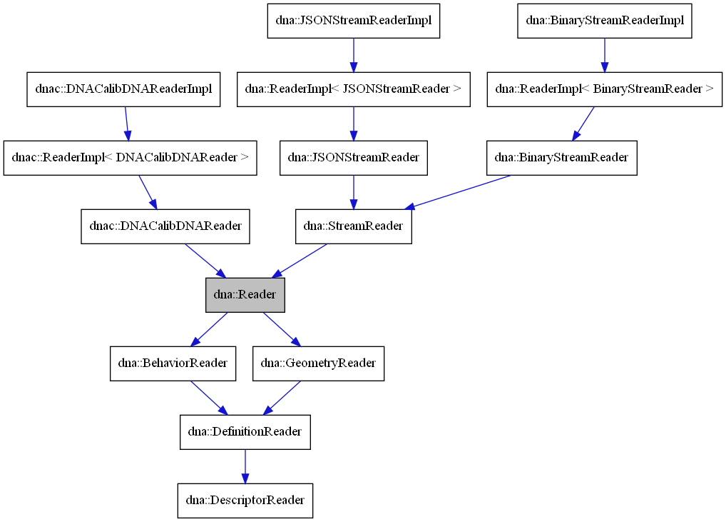 digraph {
    graph [bgcolor="#00000000"]
    node [shape=rectangle style=filled fillcolor="#FFFFFF" font=Helvetica padding=2]
    edge [color="#1414CE"]
    "8" [label="dna::ReaderImpl< BinaryStreamReader >" tooltip="dna::ReaderImpl< BinaryStreamReader >"]
    "14" [label="dnac::ReaderImpl< DNACalibDNAReader >" tooltip="dnac::ReaderImpl< DNACalibDNAReader >"]
    "11" [label="dna::ReaderImpl< JSONStreamReader >" tooltip="dna::ReaderImpl< JSONStreamReader >"]
    "2" [label="dna::BehaviorReader" tooltip="dna::BehaviorReader"]
    "7" [label="dna::BinaryStreamReader" tooltip="dna::BinaryStreamReader"]
    "9" [label="dna::BinaryStreamReaderImpl" tooltip="dna::BinaryStreamReaderImpl"]
    "3" [label="dna::DefinitionReader" tooltip="dna::DefinitionReader"]
    "4" [label="dna::DescriptorReader" tooltip="dna::DescriptorReader"]
    "5" [label="dna::GeometryReader" tooltip="dna::GeometryReader"]
    "10" [label="dna::JSONStreamReader" tooltip="dna::JSONStreamReader"]
    "12" [label="dna::JSONStreamReaderImpl" tooltip="dna::JSONStreamReaderImpl"]
    "1" [label="dna::Reader" tooltip="dna::Reader" fillcolor="#BFBFBF"]
    "6" [label="dna::StreamReader" tooltip="dna::StreamReader"]
    "13" [label="dnac::DNACalibDNAReader" tooltip="dnac::DNACalibDNAReader"]
    "15" [label="dnac::DNACalibDNAReaderImpl" tooltip="dnac::DNACalibDNAReaderImpl"]
    "8" -> "7" [dir=forward tooltip="public-inheritance"]
    "14" -> "13" [dir=forward tooltip="public-inheritance"]
    "11" -> "10" [dir=forward tooltip="public-inheritance"]
    "2" -> "3" [dir=forward tooltip="public-inheritance"]
    "7" -> "6" [dir=forward tooltip="public-inheritance"]
    "9" -> "8" [dir=forward tooltip="public-inheritance"]
    "3" -> "4" [dir=forward tooltip="public-inheritance"]
    "5" -> "3" [dir=forward tooltip="public-inheritance"]
    "10" -> "6" [dir=forward tooltip="public-inheritance"]
    "12" -> "11" [dir=forward tooltip="public-inheritance"]
    "1" -> "2" [dir=forward tooltip="public-inheritance"]
    "1" -> "5" [dir=forward tooltip="public-inheritance"]
    "6" -> "1" [dir=forward tooltip="public-inheritance"]
    "13" -> "1" [dir=forward tooltip="public-inheritance"]
    "15" -> "14" [dir=forward tooltip="public-inheritance"]
}