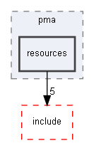 resources