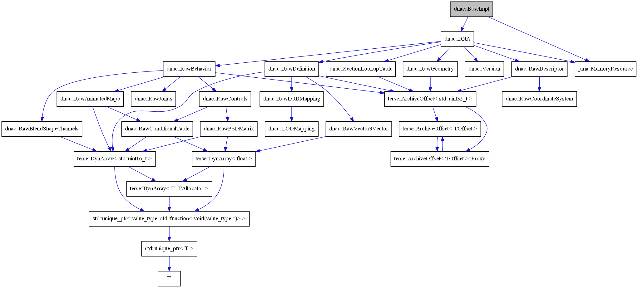 digraph {
    graph [bgcolor="#00000000"]
    node [shape=rectangle style=filled fillcolor="#FFFFFF" font=Helvetica padding=2]
    edge [color="#1414CE"]
    "6" [label="terse::ArchiveOffset< std::uint32_t >" tooltip="terse::ArchiveOffset< std::uint32_t >"]
    "20" [label="terse::DynArray< float >" tooltip="terse::DynArray< float >"]
    "14" [label="terse::DynArray< std::uint16_t >" tooltip="terse::DynArray< std::uint16_t >"]
    "17" [label="T" tooltip="T"]
    "1" [label="dnac::BaseImpl" tooltip="dnac::BaseImpl" fillcolor="#BFBFBF"]
    "3" [label="dnac::DNA" tooltip="dnac::DNA"]
    "13" [label="dnac::LODMapping" tooltip="dnac::LODMapping"]
    "27" [label="dnac::RawAnimatedMaps" tooltip="dnac::RawAnimatedMaps"]
    "21" [label="dnac::RawBehavior" tooltip="dnac::RawBehavior"]
    "26" [label="dnac::RawBlendShapeChannels" tooltip="dnac::RawBlendShapeChannels"]
    "23" [label="dnac::RawConditionalTable" tooltip="dnac::RawConditionalTable"]
    "22" [label="dnac::RawControls" tooltip="dnac::RawControls"]
    "10" [label="dnac::RawCoordinateSystem" tooltip="dnac::RawCoordinateSystem"]
    "11" [label="dnac::RawDefinition" tooltip="dnac::RawDefinition"]
    "9" [label="dnac::RawDescriptor" tooltip="dnac::RawDescriptor"]
    "28" [label="dnac::RawGeometry" tooltip="dnac::RawGeometry"]
    "25" [label="dnac::RawJoints" tooltip="dnac::RawJoints"]
    "12" [label="dnac::RawLODMapping" tooltip="dnac::RawLODMapping"]
    "24" [label="dnac::RawPSDMatrix" tooltip="dnac::RawPSDMatrix"]
    "19" [label="dnac::RawVector3Vector" tooltip="dnac::RawVector3Vector"]
    "5" [label="dnac::SectionLookupTable" tooltip="dnac::SectionLookupTable"]
    "4" [label="dnac::Version" tooltip="dnac::Version"]
    "2" [label="pma::MemoryResource" tooltip="pma::MemoryResource"]
    "16" [label="std::unique_ptr< T >" tooltip="std::unique_ptr< T >"]
    "8" [label="terse::ArchiveOffset< TOffset >" tooltip="terse::ArchiveOffset< TOffset >"]
    "7" [label="terse::ArchiveOffset< TOffset >::Proxy" tooltip="terse::ArchiveOffset< TOffset >::Proxy"]
    "18" [label="terse::DynArray< T, TAllocator >" tooltip="terse::DynArray< T, TAllocator >"]
    "15" [label="std::unique_ptr< value_type, std::function< void(value_type *)> >" tooltip="std::unique_ptr< value_type, std::function< void(value_type *)> >"]
    "6" -> "7" [dir=forward tooltip="usage"]
    "6" -> "8" [dir=forward tooltip="template-instance"]
    "20" -> "15" [dir=forward tooltip="usage"]
    "20" -> "18" [dir=forward tooltip="template-instance"]
    "14" -> "15" [dir=forward tooltip="usage"]
    "14" -> "18" [dir=forward tooltip="template-instance"]
    "1" -> "2" [dir=forward tooltip="usage"]
    "1" -> "3" [dir=forward tooltip="usage"]
    "3" -> "2" [dir=forward tooltip="usage"]
    "3" -> "4" [dir=forward tooltip="usage"]
    "3" -> "5" [dir=forward tooltip="usage"]
    "3" -> "9" [dir=forward tooltip="usage"]
    "3" -> "11" [dir=forward tooltip="usage"]
    "3" -> "21" [dir=forward tooltip="usage"]
    "3" -> "28" [dir=forward tooltip="usage"]
    "27" -> "14" [dir=forward tooltip="usage"]
    "27" -> "23" [dir=forward tooltip="usage"]
    "21" -> "6" [dir=forward tooltip="usage"]
    "21" -> "22" [dir=forward tooltip="usage"]
    "21" -> "25" [dir=forward tooltip="usage"]
    "21" -> "26" [dir=forward tooltip="usage"]
    "21" -> "27" [dir=forward tooltip="usage"]
    "26" -> "14" [dir=forward tooltip="usage"]
    "23" -> "14" [dir=forward tooltip="usage"]
    "23" -> "20" [dir=forward tooltip="usage"]
    "22" -> "23" [dir=forward tooltip="usage"]
    "22" -> "24" [dir=forward tooltip="usage"]
    "11" -> "6" [dir=forward tooltip="usage"]
    "11" -> "12" [dir=forward tooltip="usage"]
    "11" -> "14" [dir=forward tooltip="usage"]
    "11" -> "19" [dir=forward tooltip="usage"]
    "9" -> "6" [dir=forward tooltip="usage"]
    "9" -> "10" [dir=forward tooltip="usage"]
    "28" -> "6" [dir=forward tooltip="usage"]
    "12" -> "13" [dir=forward tooltip="public-inheritance"]
    "24" -> "14" [dir=forward tooltip="usage"]
    "24" -> "20" [dir=forward tooltip="usage"]
    "19" -> "20" [dir=forward tooltip="usage"]
    "5" -> "6" [dir=forward tooltip="usage"]
    "16" -> "17" [dir=forward tooltip="usage"]
    "8" -> "7" [dir=forward tooltip="usage"]
    "7" -> "8" [dir=forward tooltip="usage"]
    "18" -> "15" [dir=forward tooltip="usage"]
    "15" -> "16" [dir=forward tooltip="template-instance"]
}